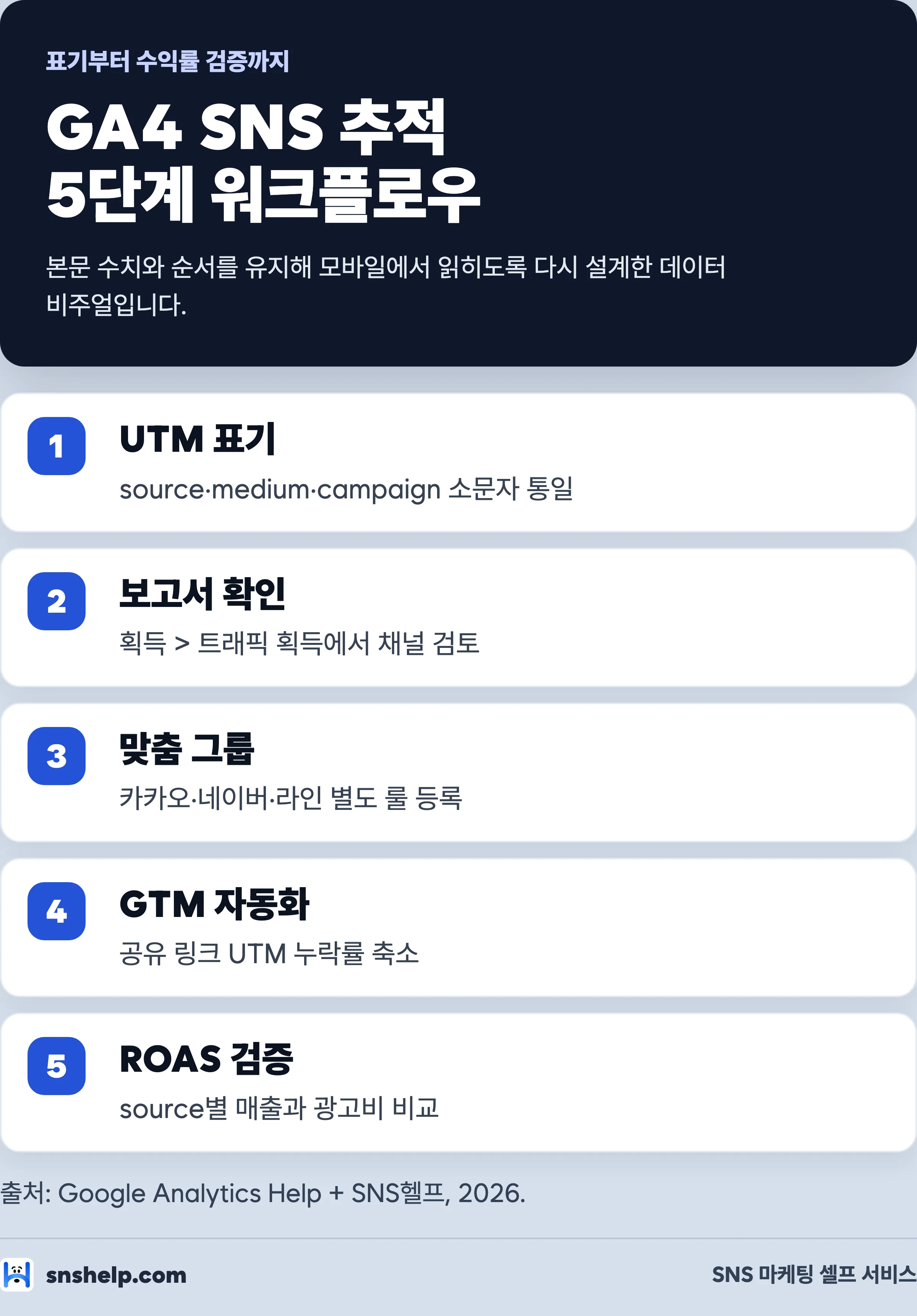 GA4 SNS 추적 5단계 워크플로우 — UTM 표기, 보고서 확인, 맞춤 채널 그룹, GTM 자동화, ROAS 검증