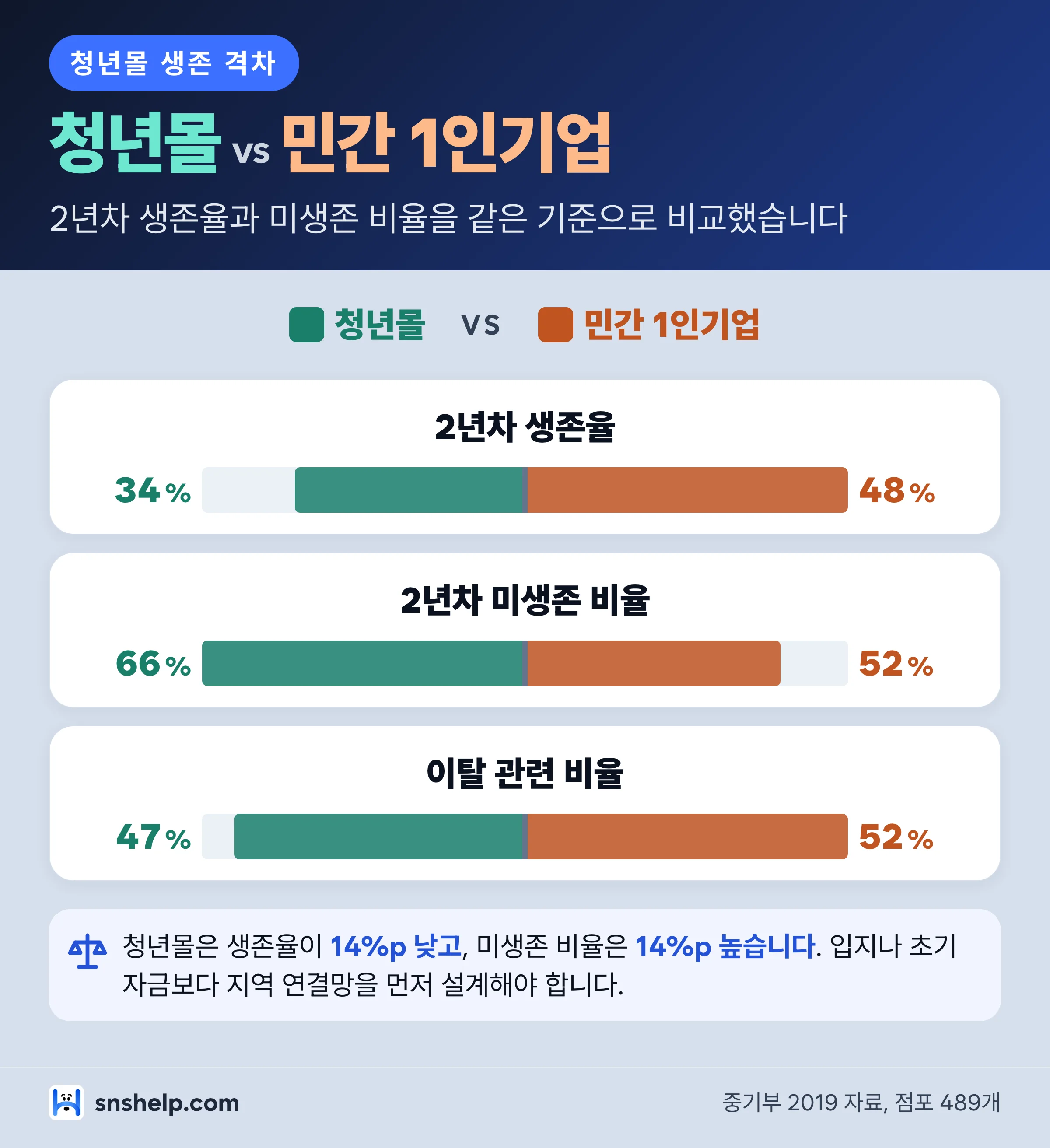 청년몰과 민간 1인기업의 2년차 생존율 34% 대 48%, 미생존 비율 66% 대 52%를 좌우 막대로 비교한 인포그래픽