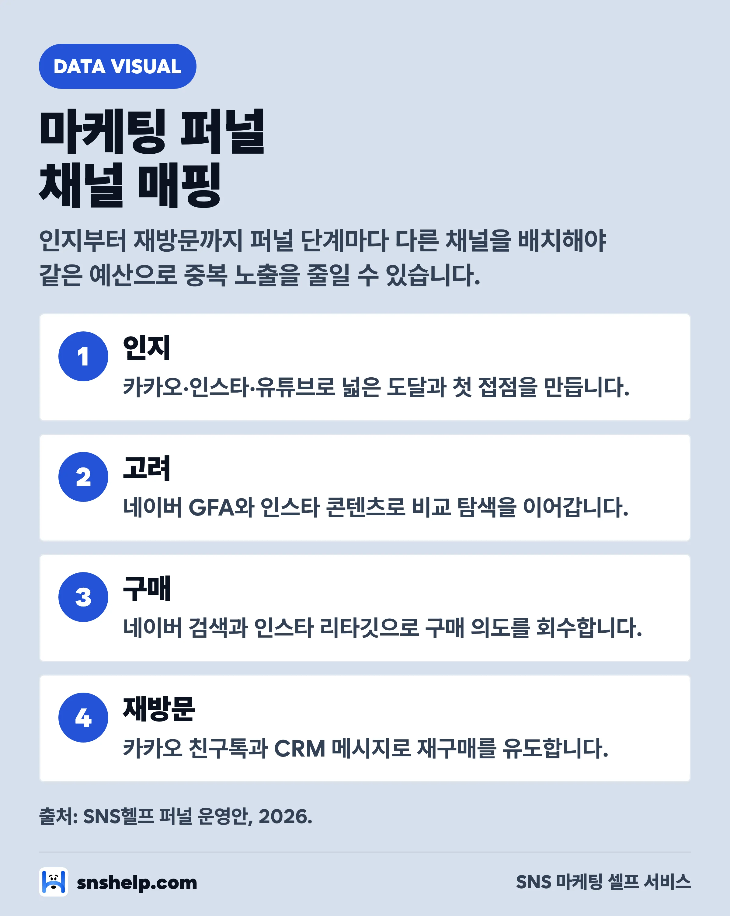 마케팅 퍼널 단계별 광고 채널 매핑 다이어그램 — 인지·고려·구매·재방문