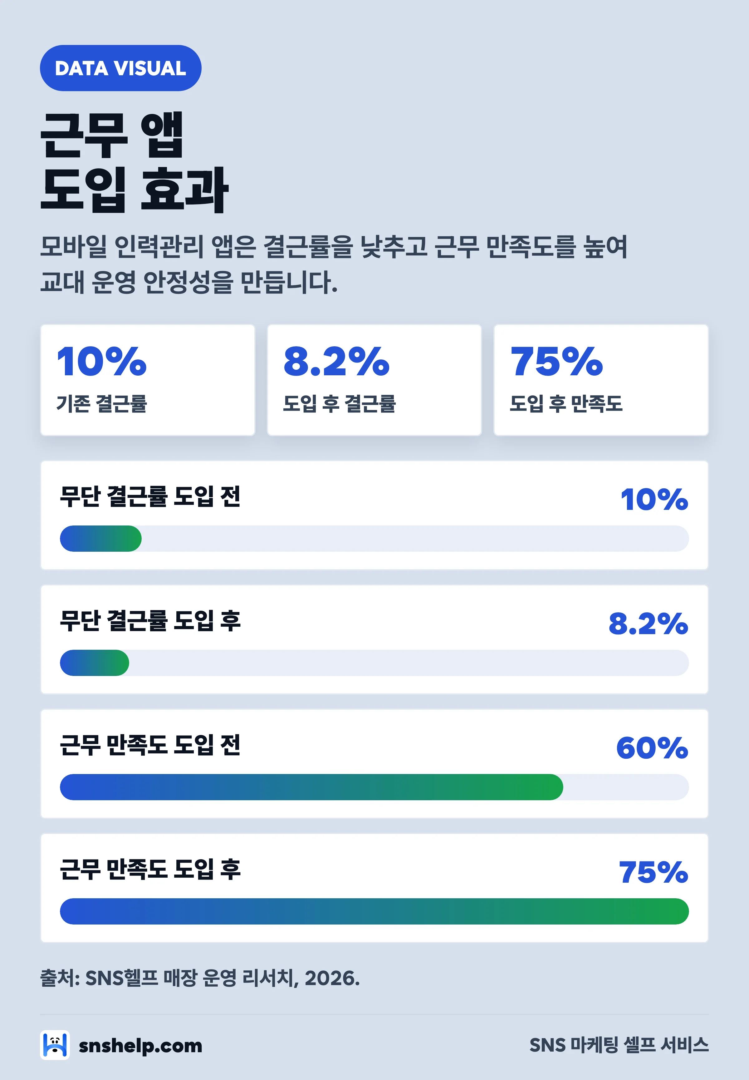 모바일 인력관리 앱 도입 효과 차트 — 결근률 10%에서 8.2%, 만족도 60%에서 75%