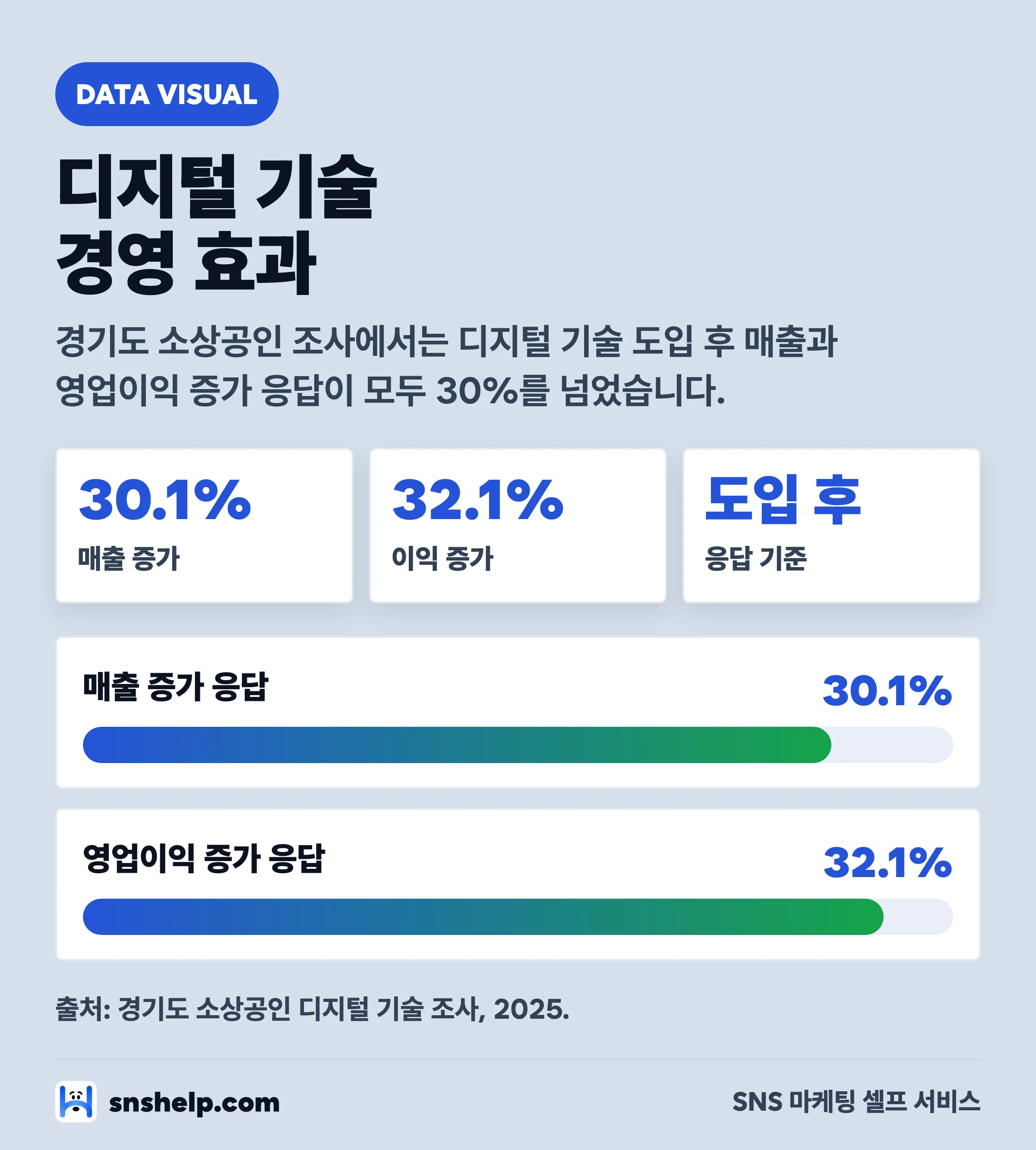 경기도 소상공인 디지털 기술 도입 경영 효과 차트 — 매출 증가 30.1%, 영업이익 증가 32.1%