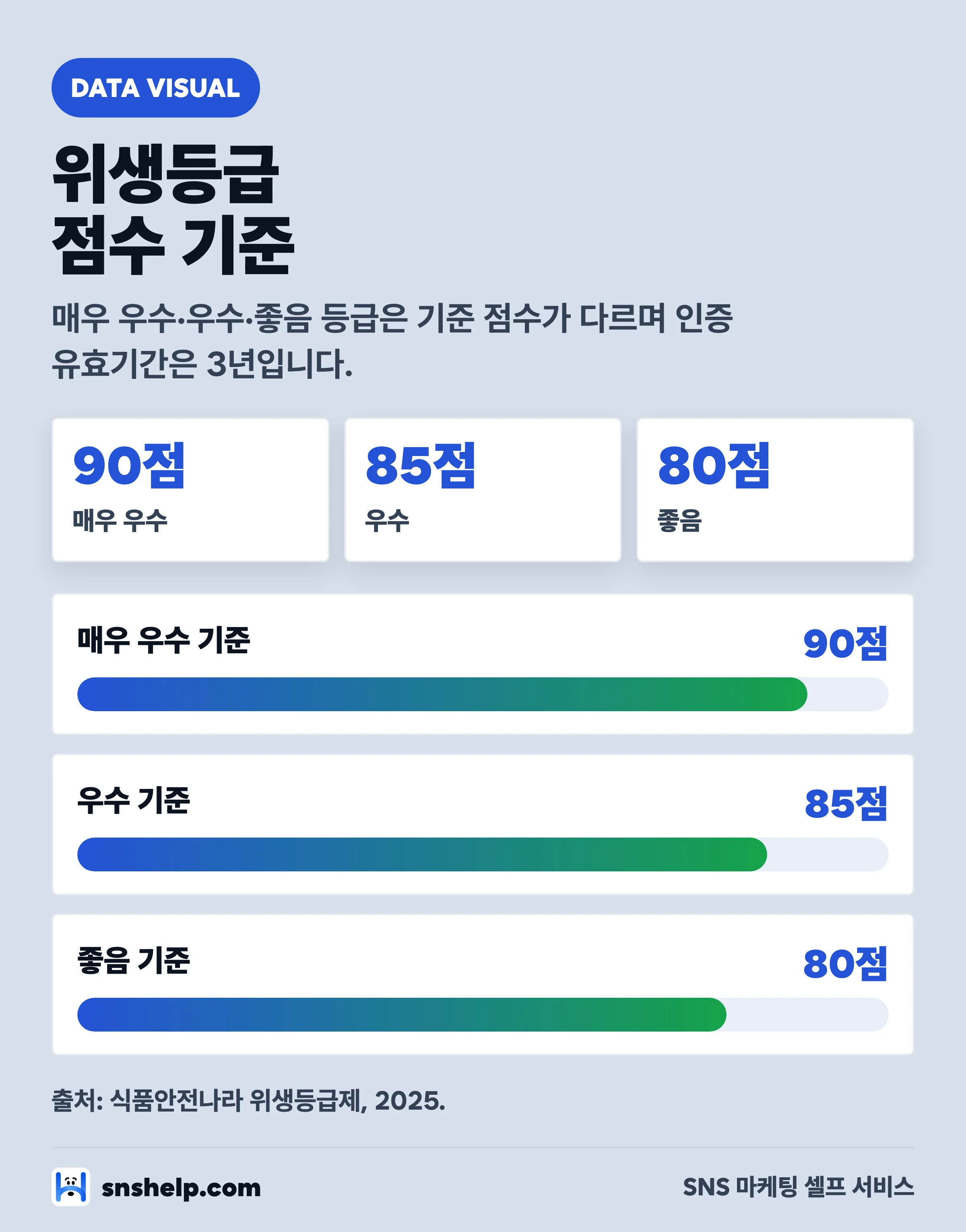음식점 위생등급 점수 기준 차트 — 매우 우수 90점, 우수 85점, 좋음 80점