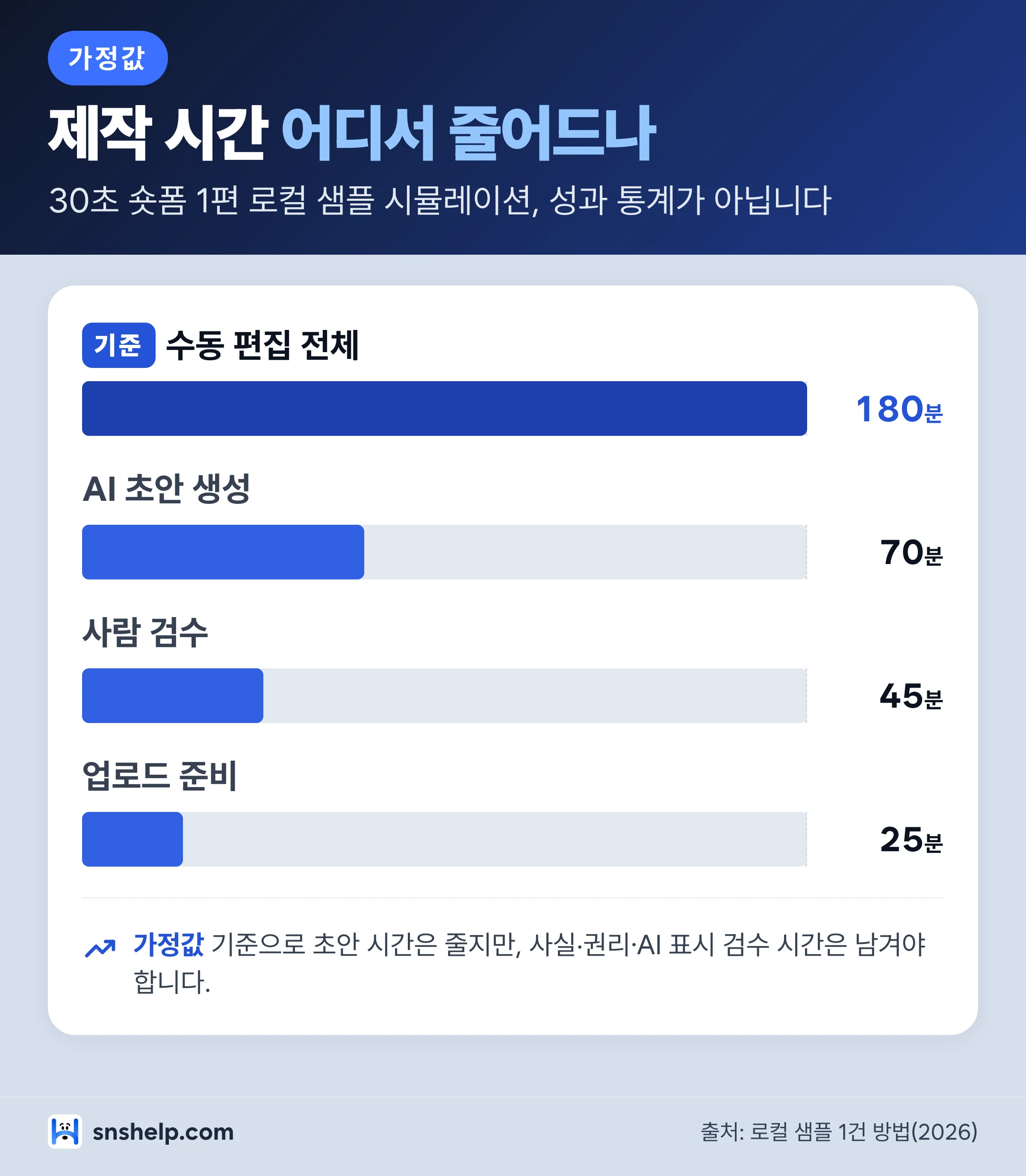 캡컷 AI ChatGPT 틱톡 제작 시간 로컬 샘플 차트 - 수동 편집 180분, AI 초안 70분, 검수 45분, 업로드 준비 25분