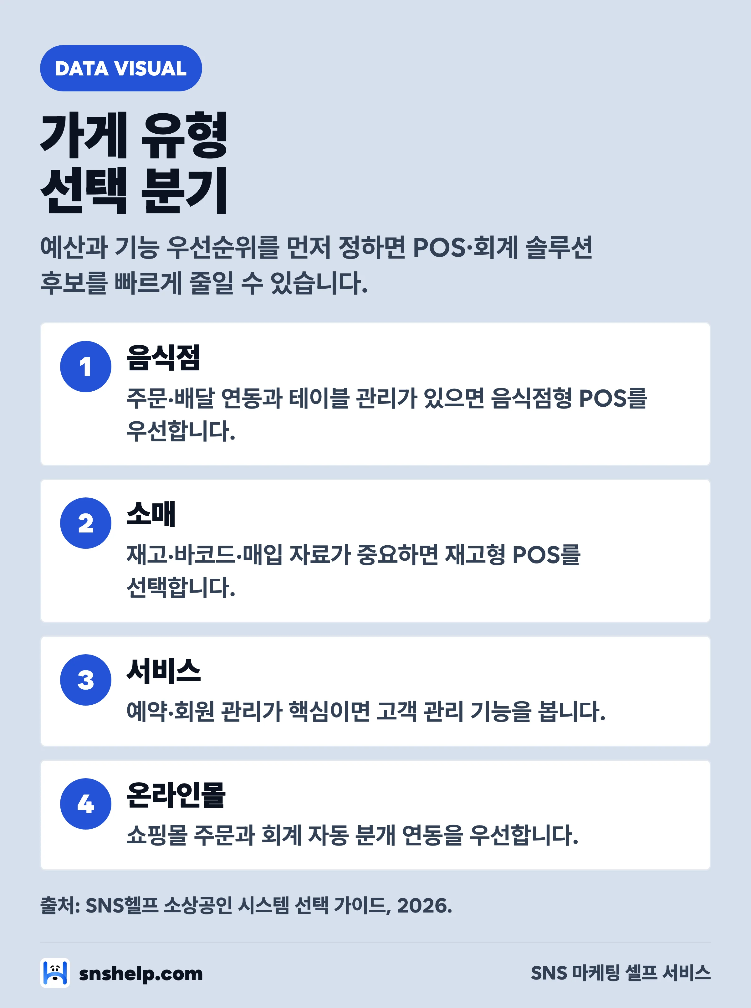 가게 유형별 POS 회계 솔루션 선택 분기 다이어그램 — 음식점·소매·서비스·온라인몰