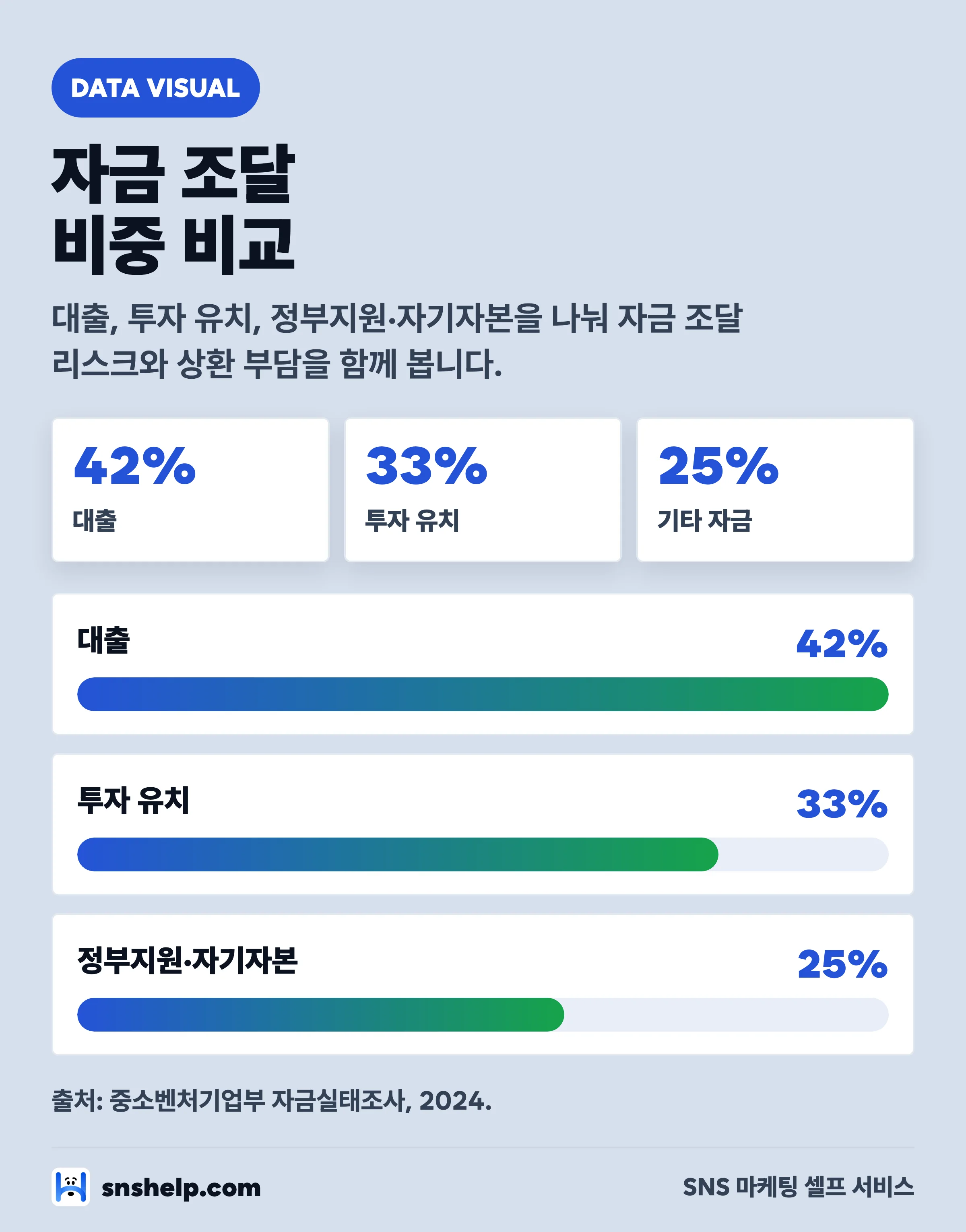자금 조달 비중 비교 차트 — 대출 42%, 투자 유치 33%, 정부지원·자기자본 25%