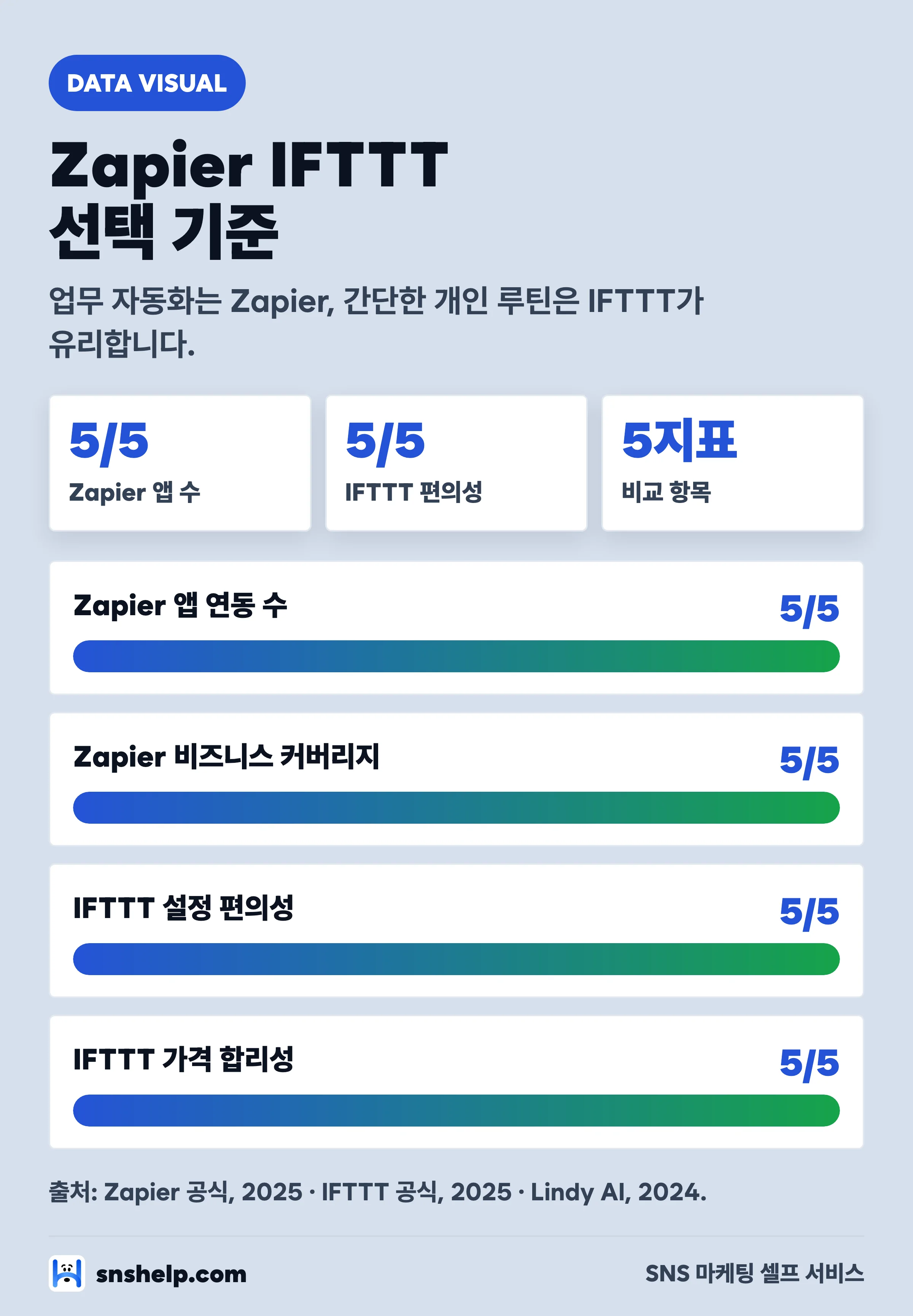Zapier와 IFTTT 인스타그램 자동화 선택 기준 비교 차트 — 앱 수·비즈니스 커버리지·편의성·가격