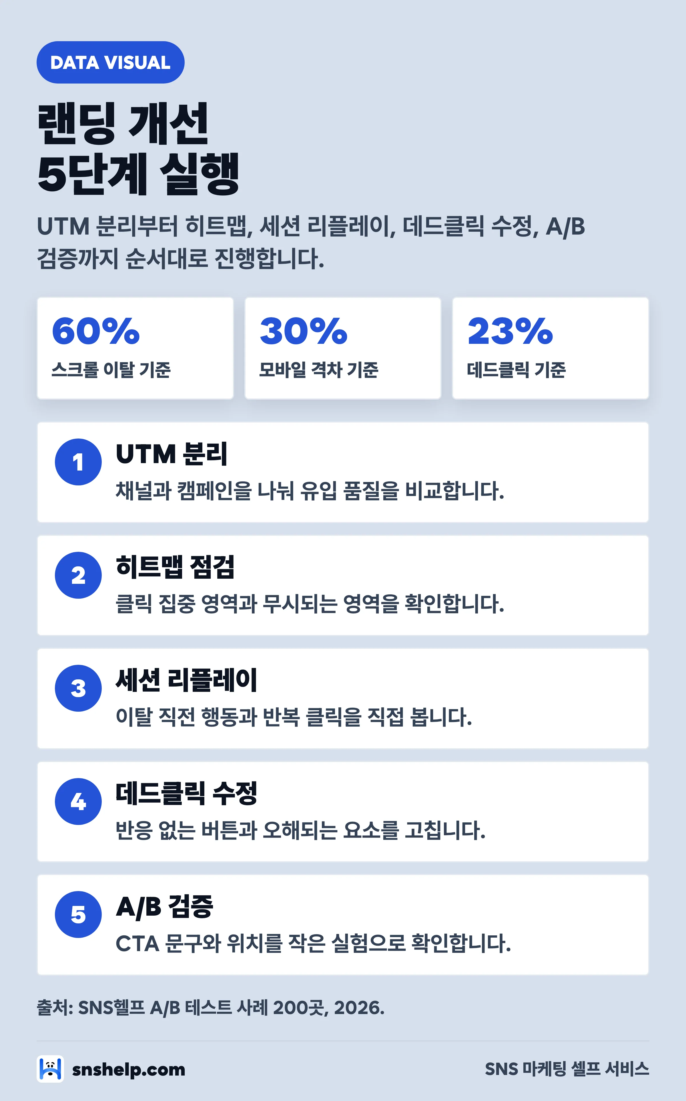 랜딩페이지 개선 5단계 실행 인포그래픽 — UTM 분리·히트맵·세션 리플레이·데드클릭 수정·A/B 검증