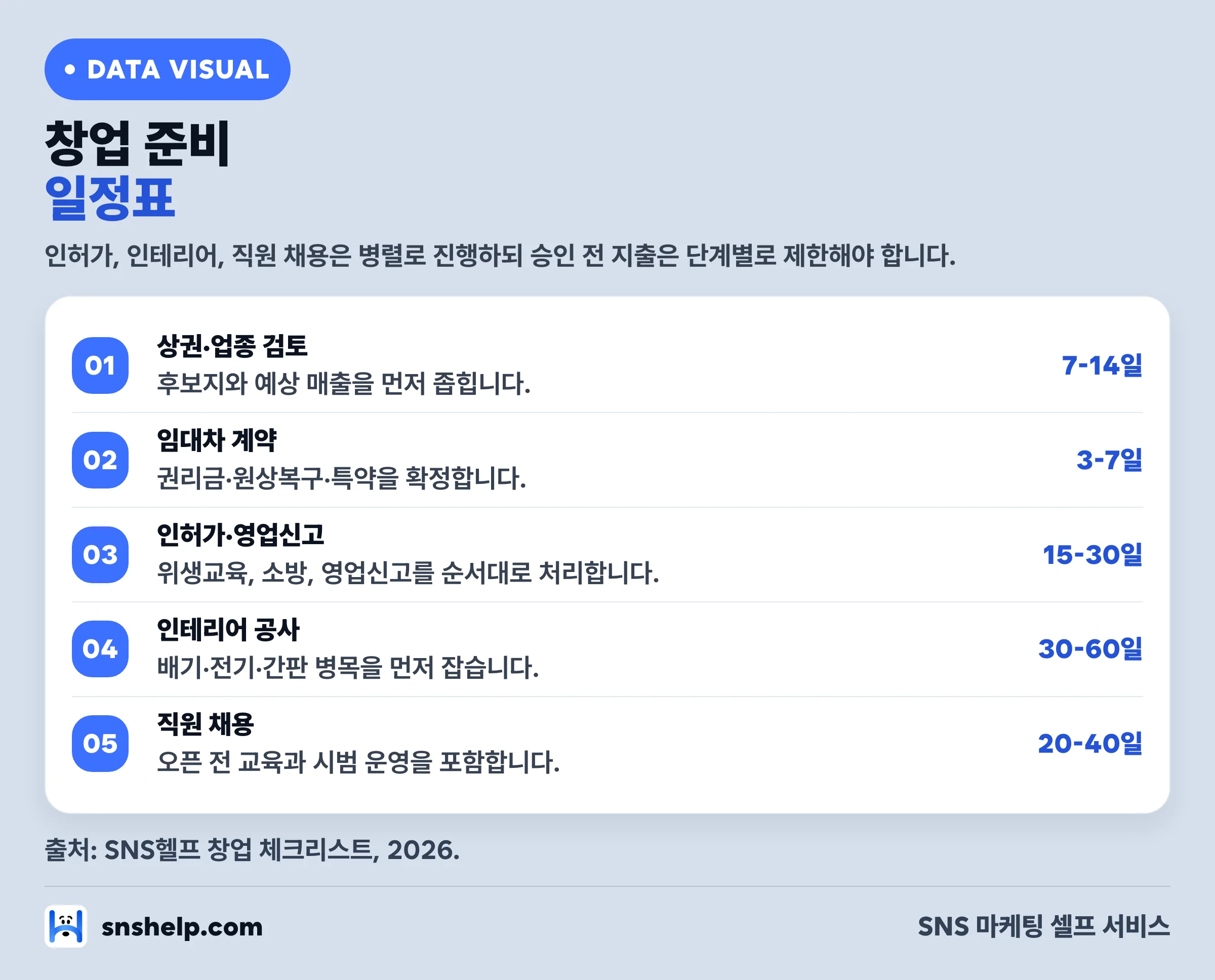 창업 준비 일정표 — 상권 검토 7-14일, 인허가 15-30일, 인테리어 30-60일, 직원 채용 20-40일