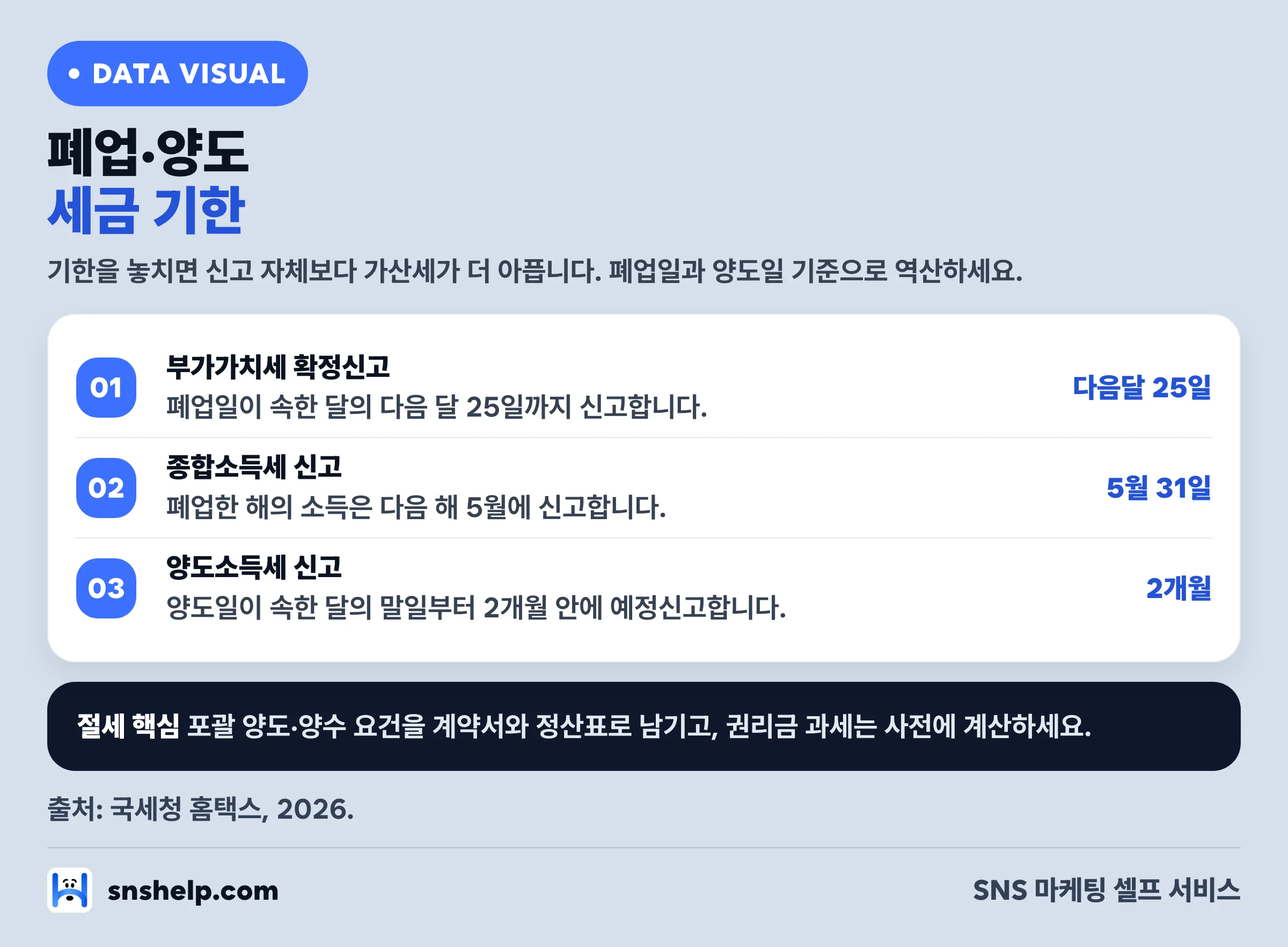 폐업·사업 양도 세금 신고 기한 — 부가세 다음 달 25일, 종합소득세 5월 31일, 양도세 2개월