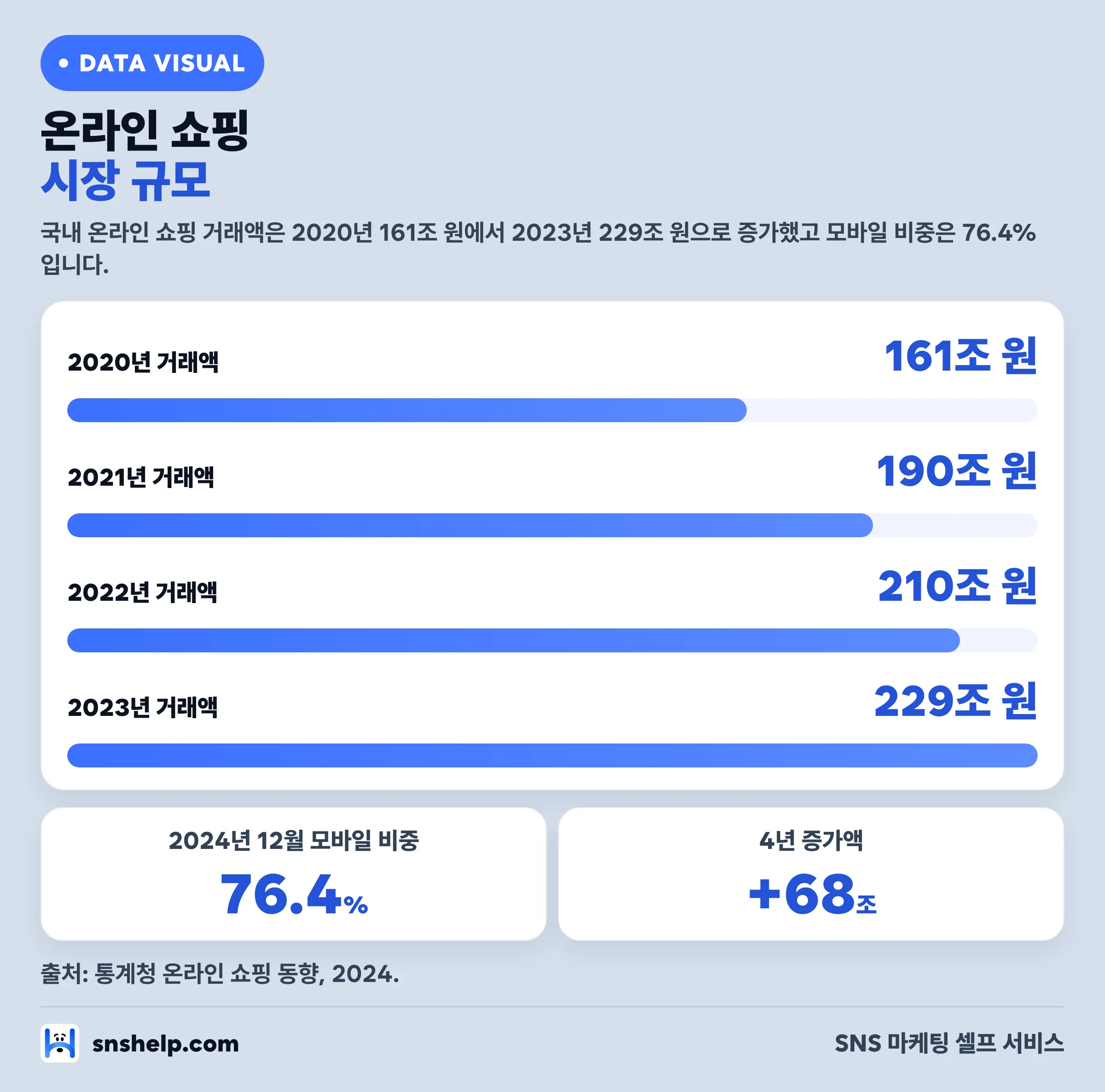 국내 온라인 쇼핑 시장 규모 — 2020년 161조 원에서 2023년 229조 원, 모바일 비중 76.4%