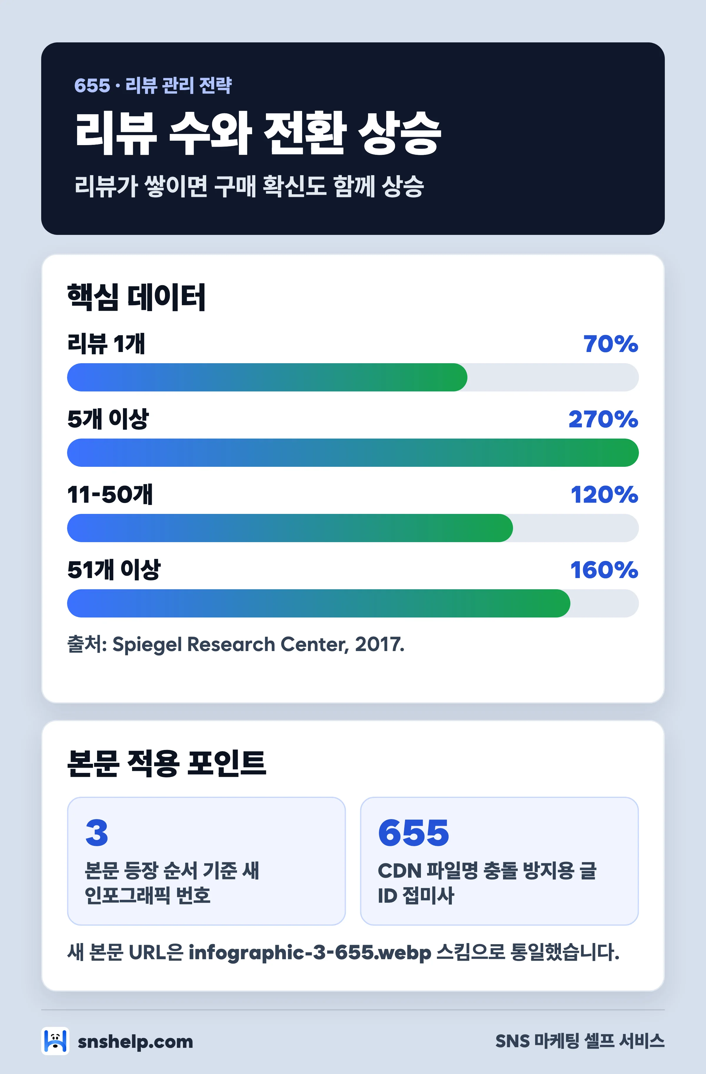 리뷰 수별 구매 전환율 상승 효과 막대 차트