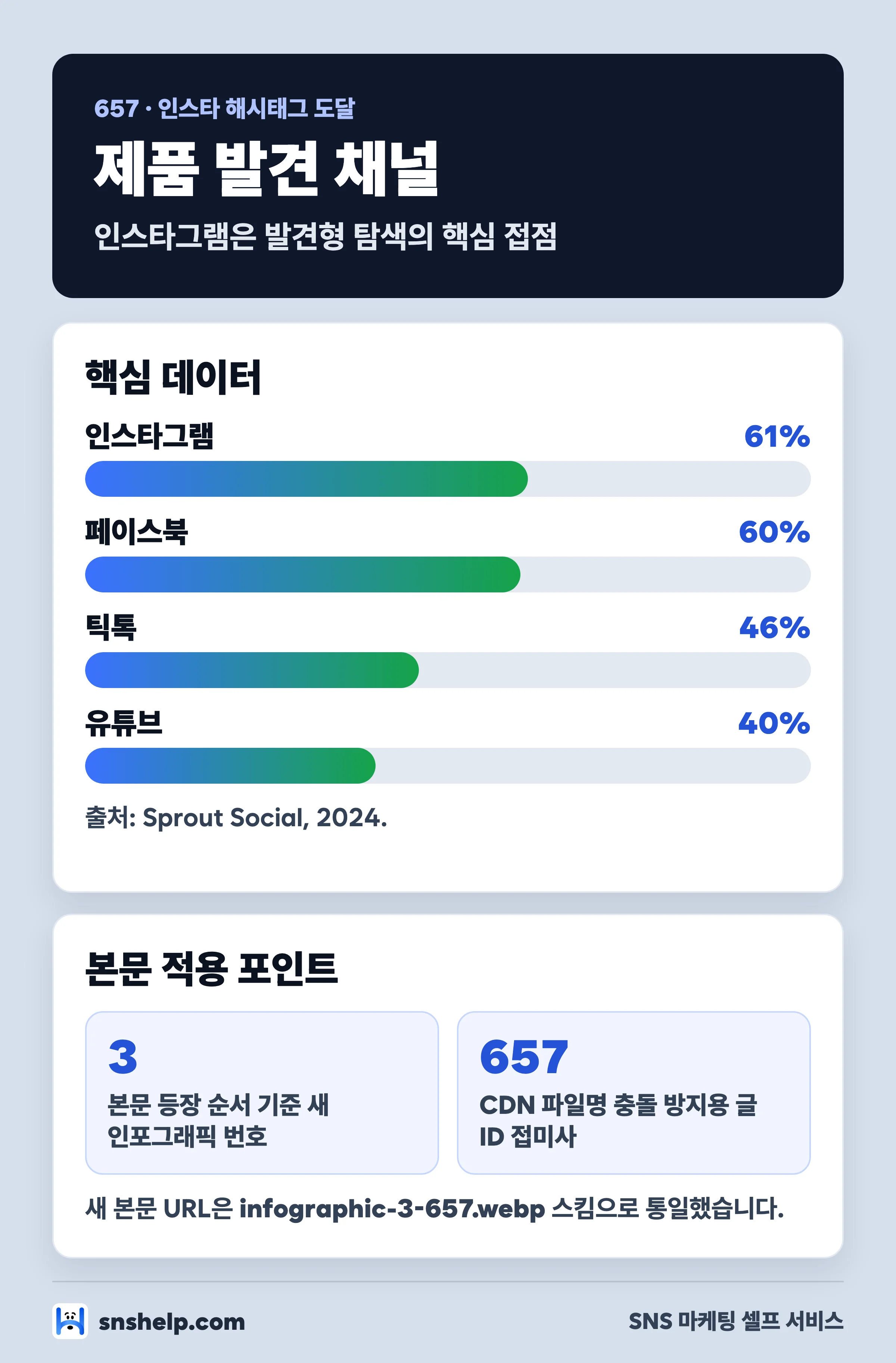 채널별 제품 발견 비율 막대 차트