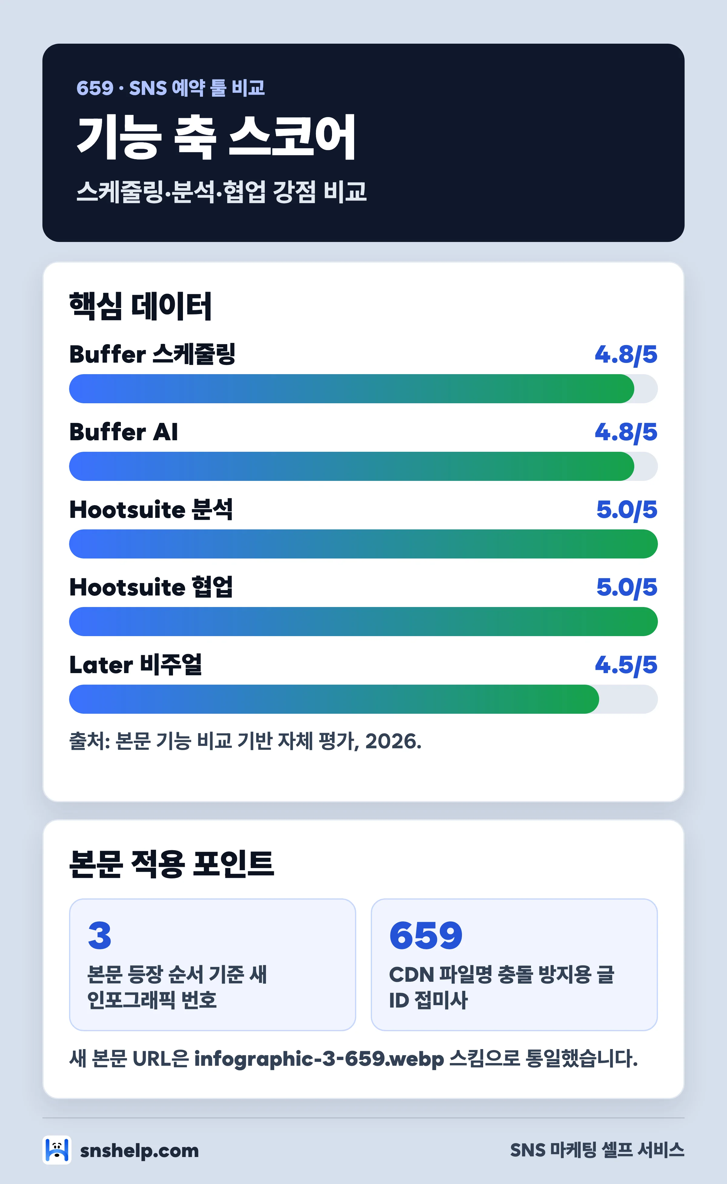 Hootsuite Buffer Later 5개 기능 축 강도 비교 차트