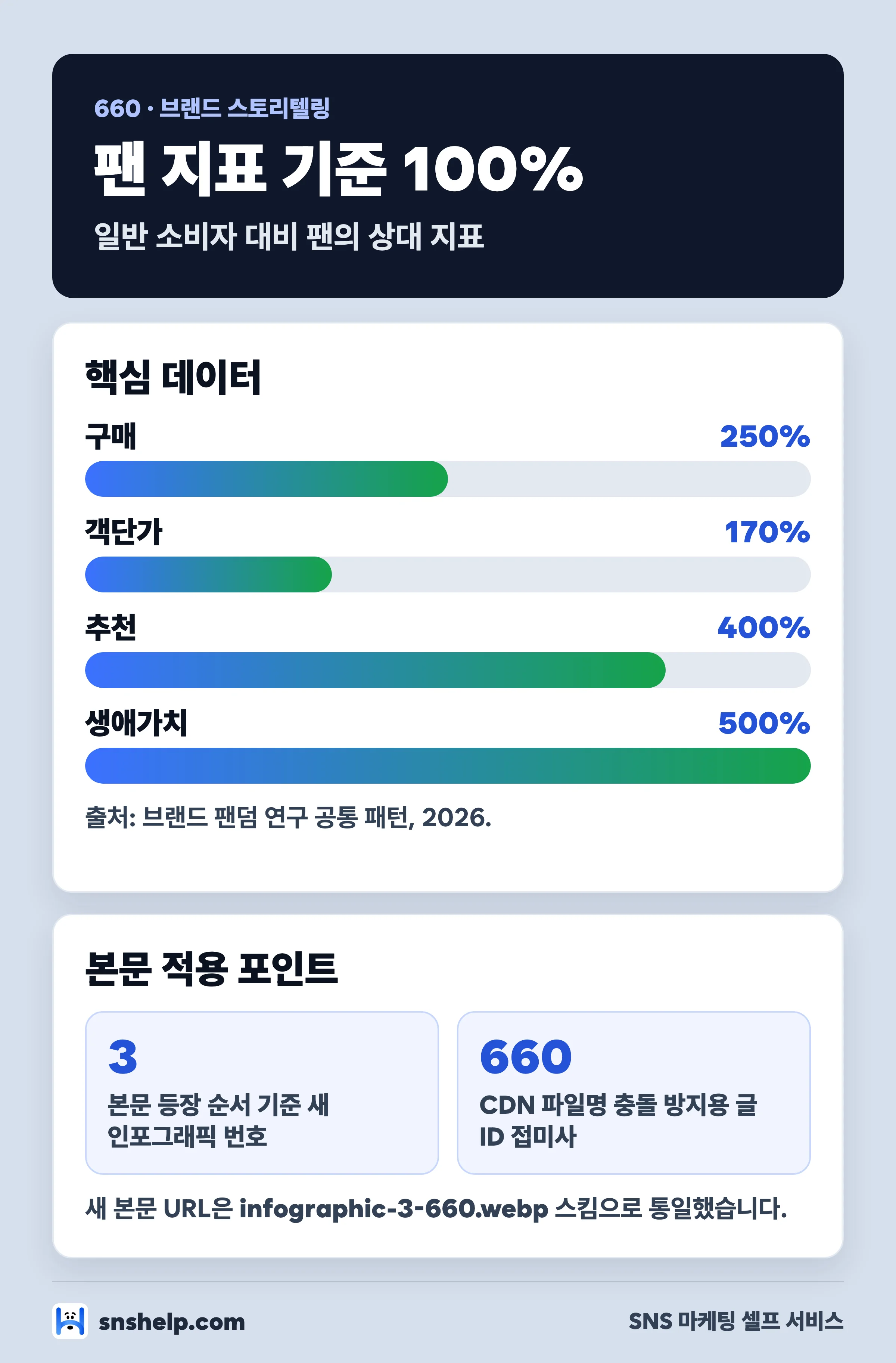 팬은 일반 소비자 대비 구매 객단가 추천 생애가치가 높은 비교 차트