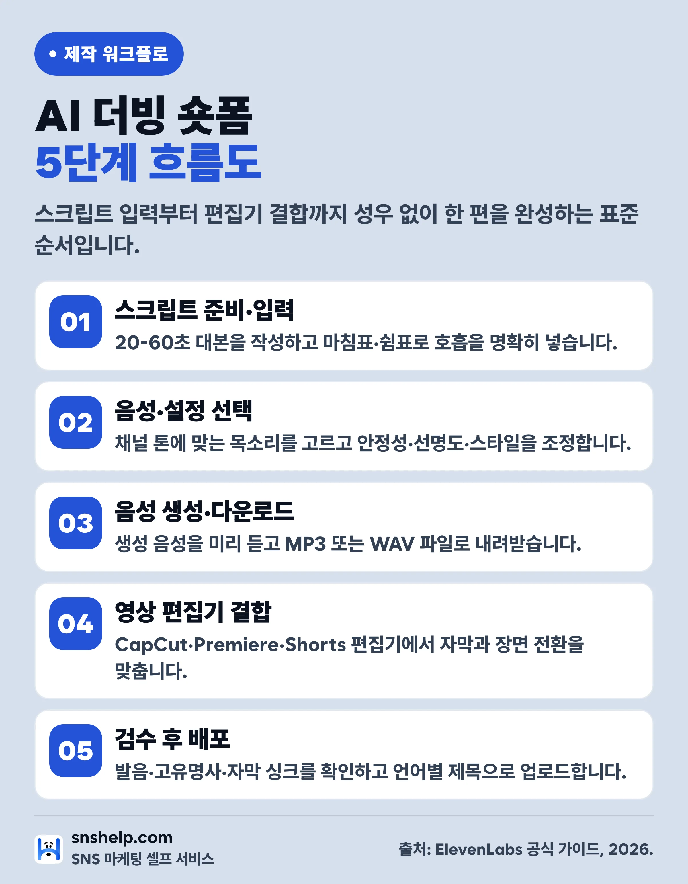AI 더빙 숏폼 제작 5단계 워크플로 — 스크립트 입력부터 검수 후 배포까지