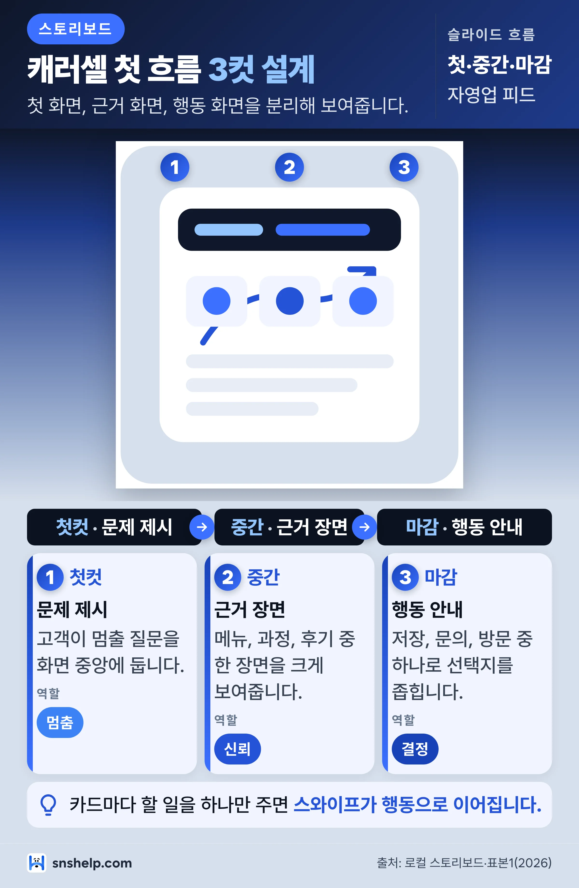 첫 화면, 근거 화면, 행동 안내로 이어지는 인스타 캐러셀 3컷 스토리보드