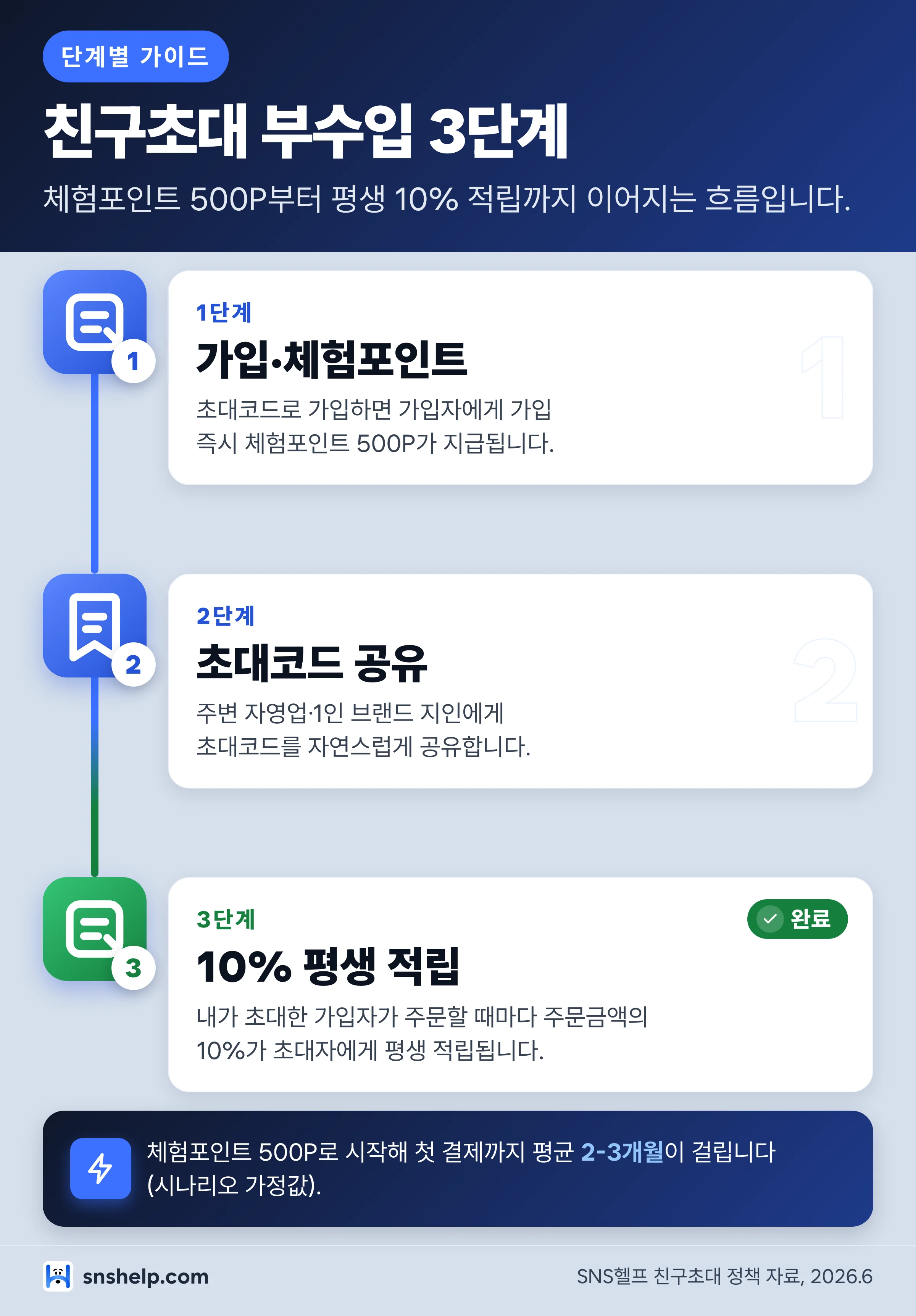 SNS헬프 친구초대 부수입 3단계 — 가입·공유·적립 흐름