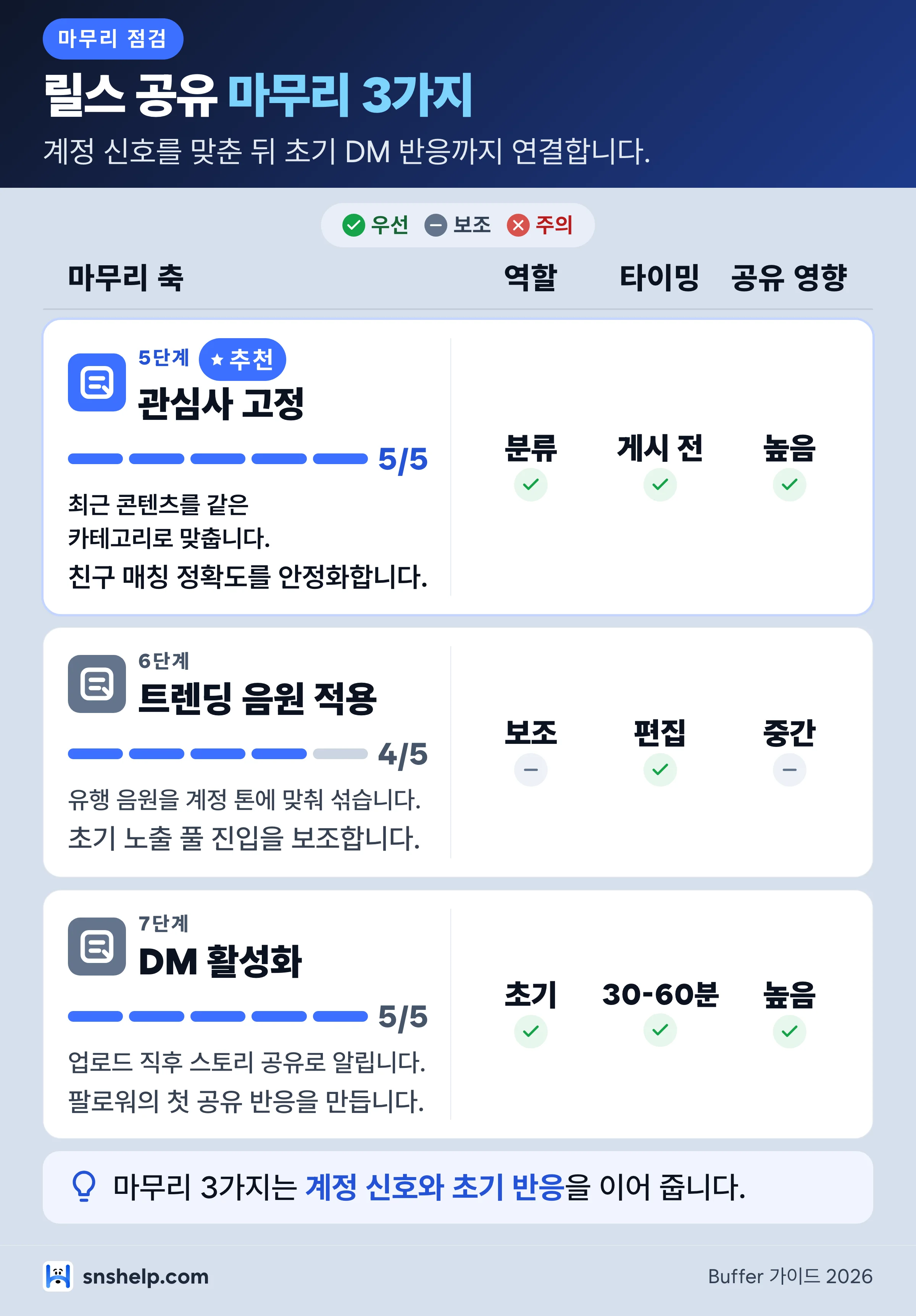 인스타 릴스 공유 늘리는 마무리 핵심 3가지 — 관심사 일관성, 트렌딩 음원, DM 활성화