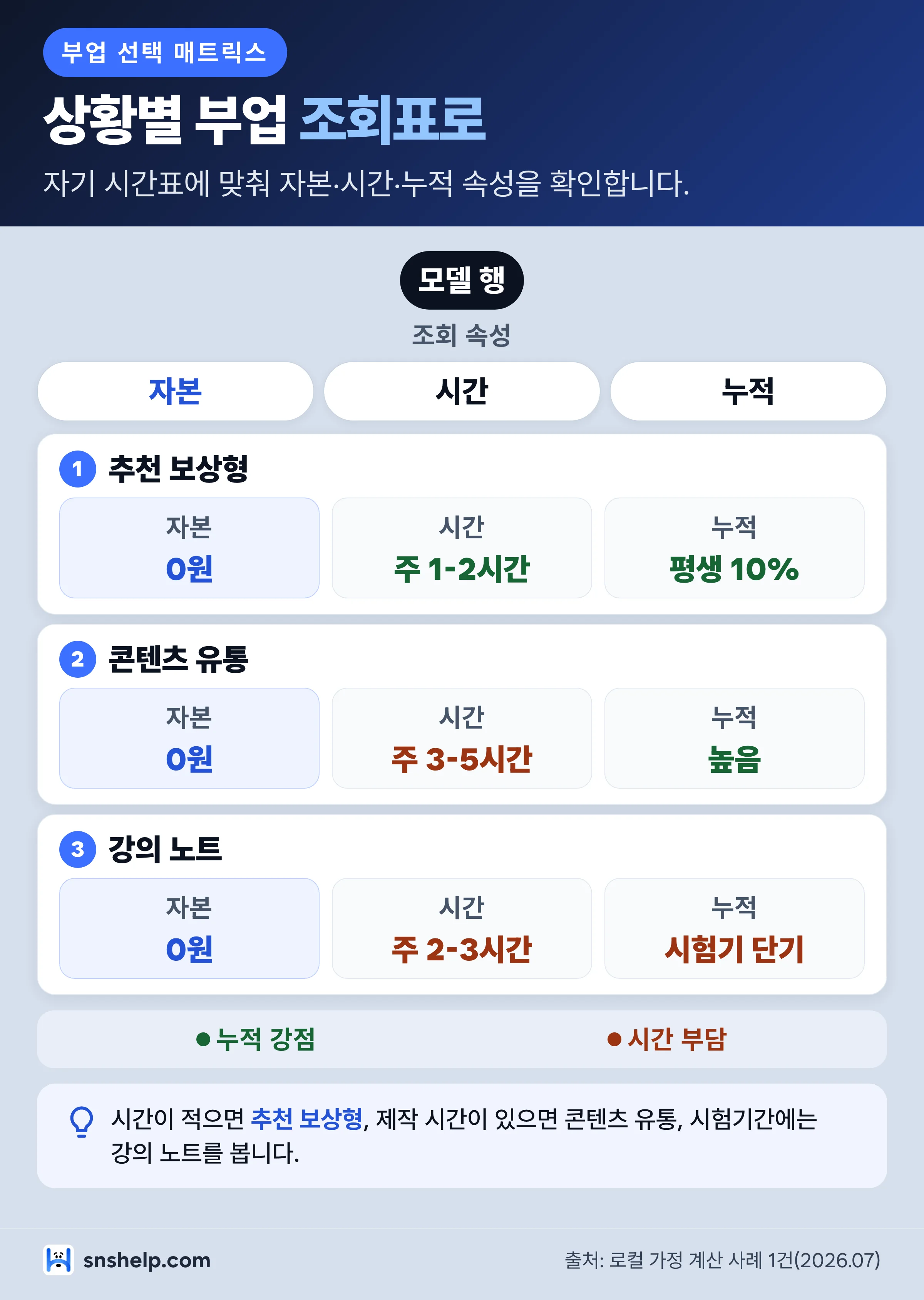 대학생 부업 모델별 자본·시간·누적 가능성 조회표