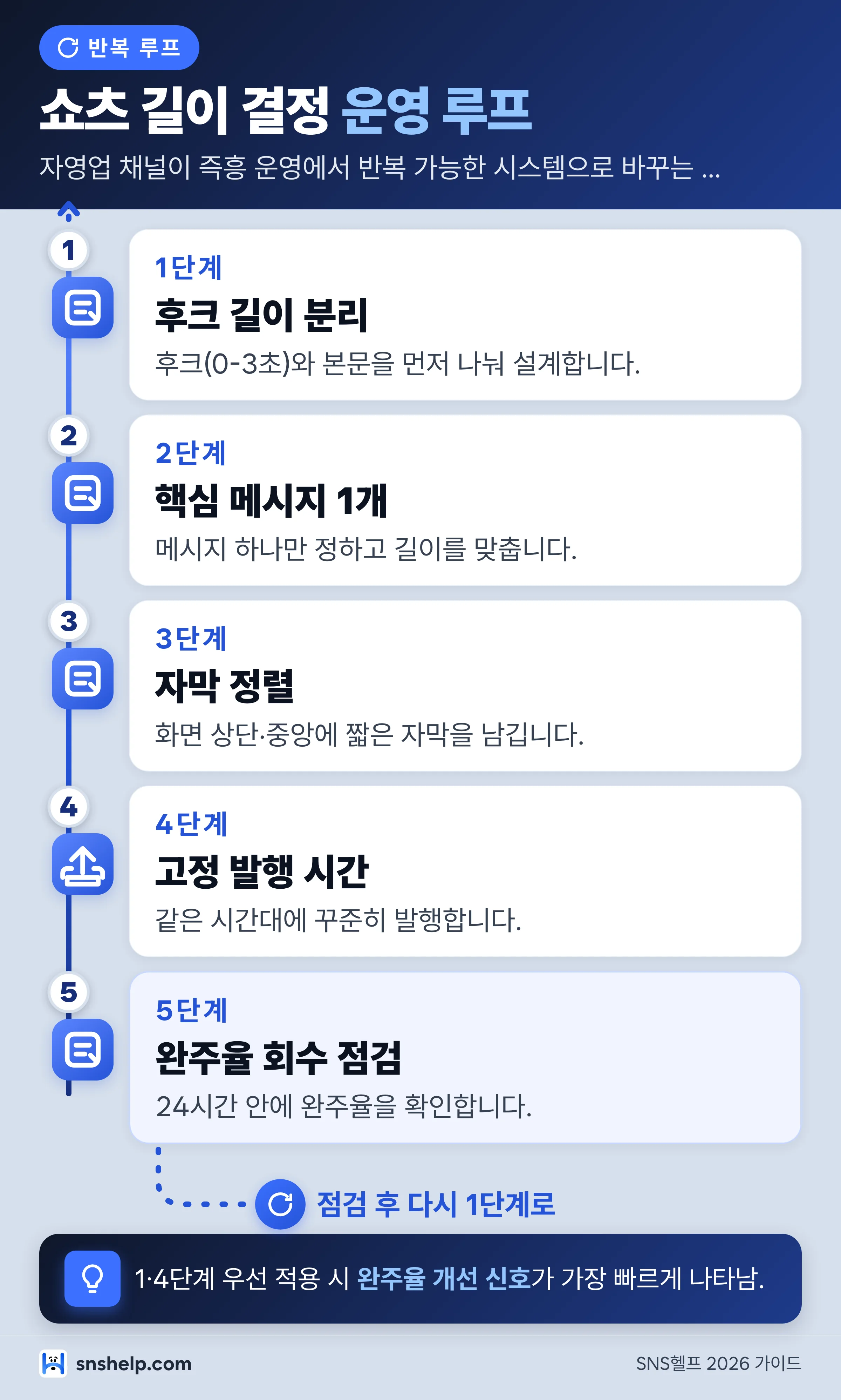 자영업 채널 쇼츠 길이 결정 5단계 워크플로우 인포그래픽 — 후크 분리·핵심 메시지 1개·자막 정렬·고정 발행 시간·완주율 회수 점검 다섯 단계