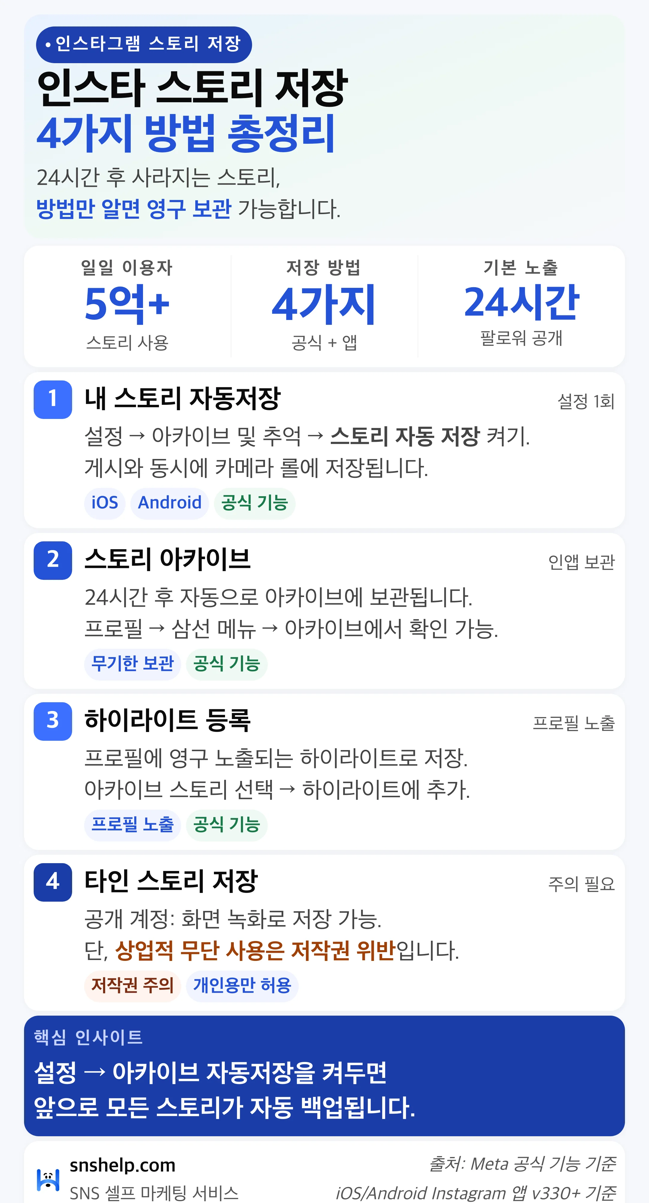 인스타 스토리 저장 4가지 방법 인포그래픽 — 카메라 롤 자동저장·아카이브·하이라이트·화면녹화 비교