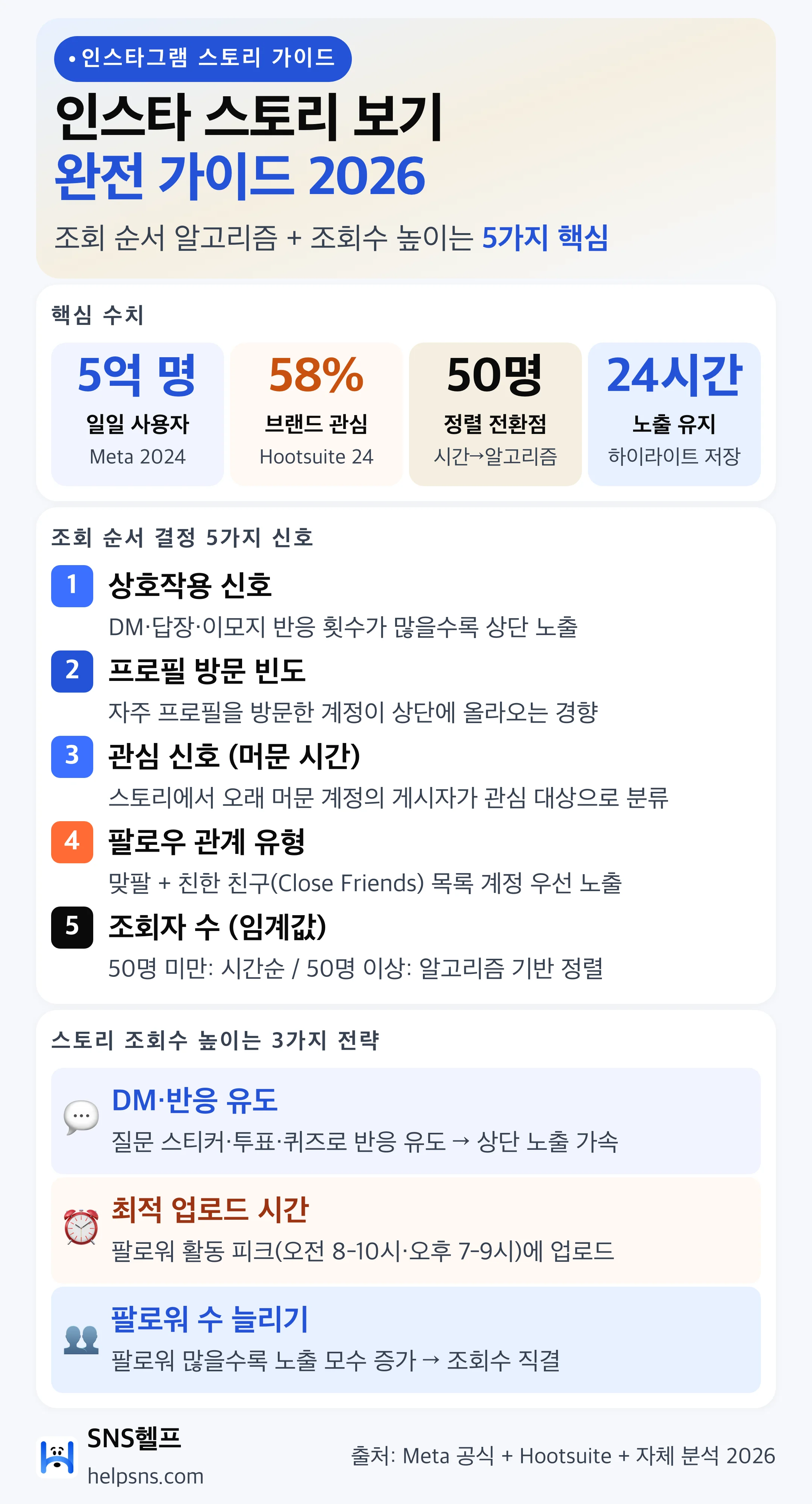 인스타 스토리 보기 가이드 인포그래픽: 5억 명·50명 임계값·조회 순서 5신호·조회수 전략