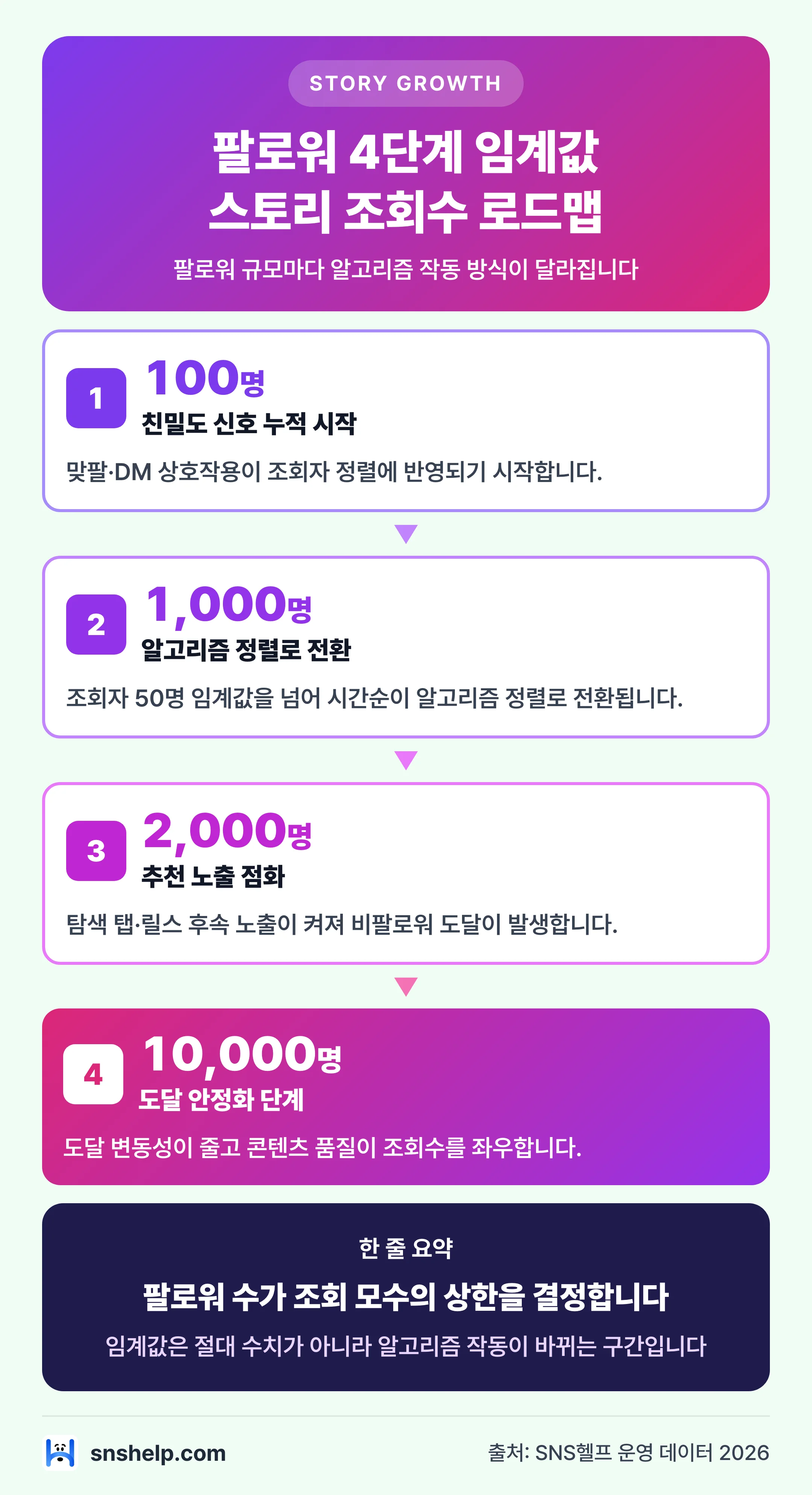 인스타 스토리 조회수 4단계 임계값 로드맵: 팔로워 100·1,000·2,000·10,000명 단계별 알고리즘 변화