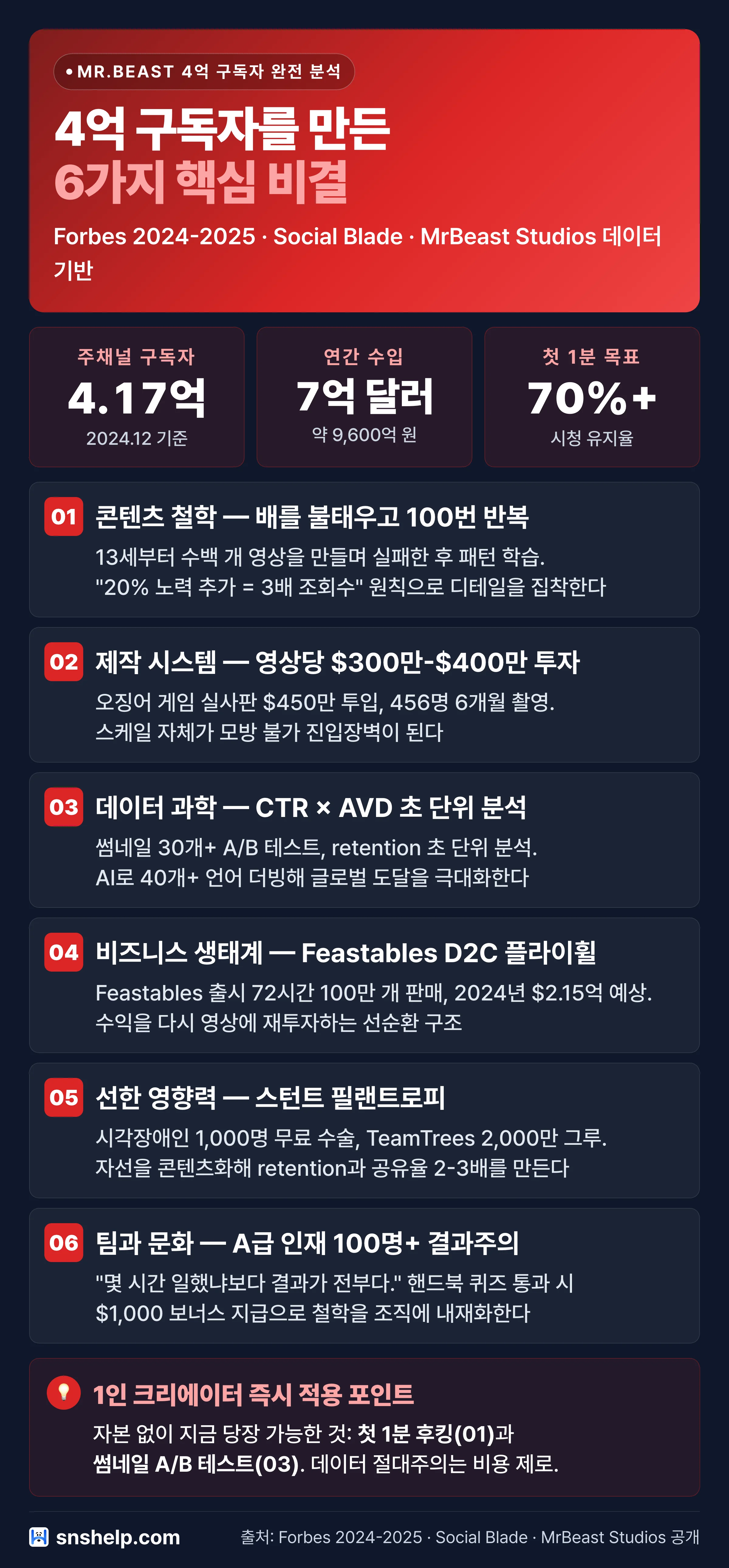 Mr.Beast 4억 구독자를 만든 6가지 핵심 비결 인포그래픽 (snshelp)