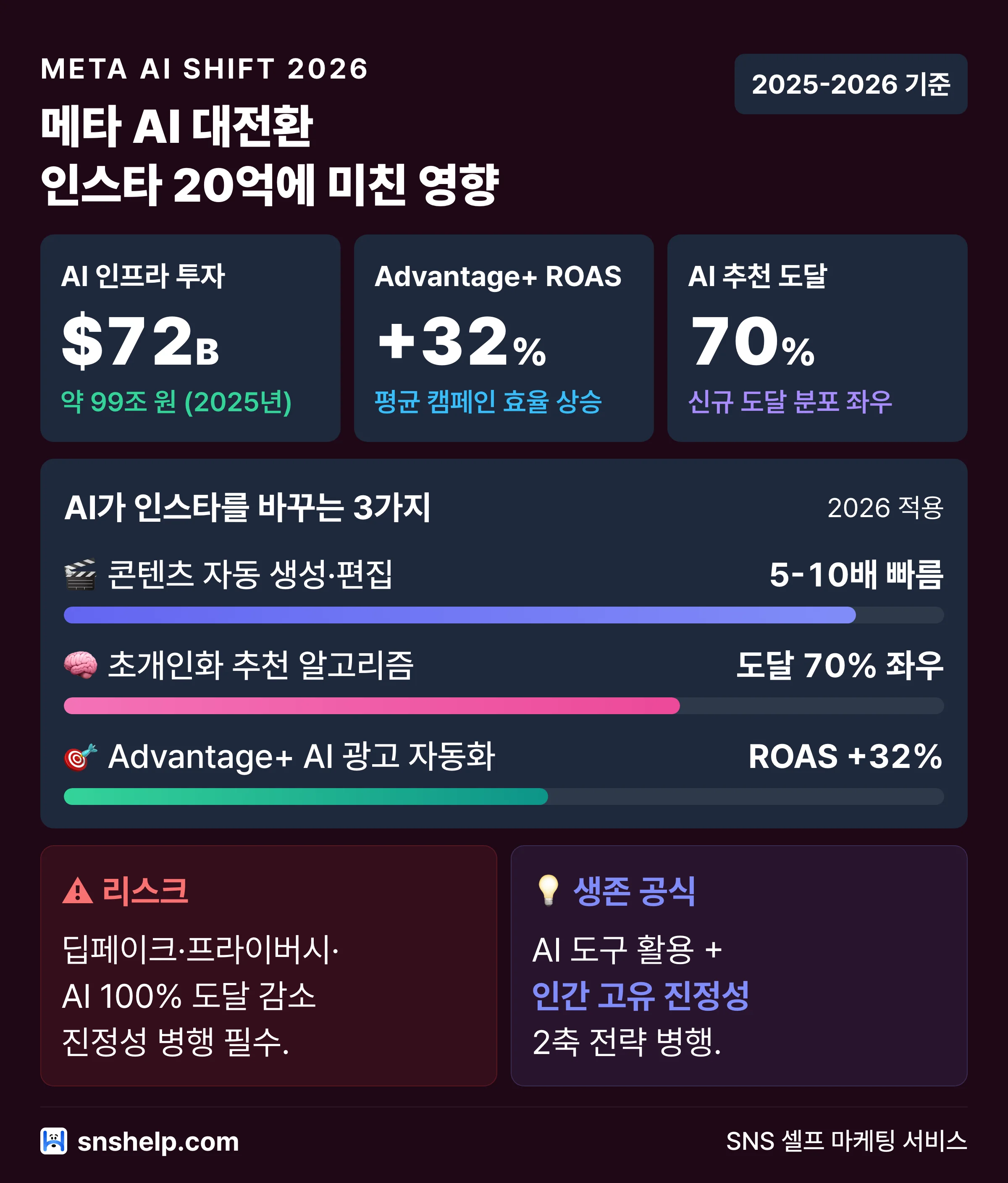 2026 메타 AI 대전환 인포그래픽: 720억 달러 투자·Advantage+ ROAS +32%·도달 70% AI 추천·딥페이크 대응 전략