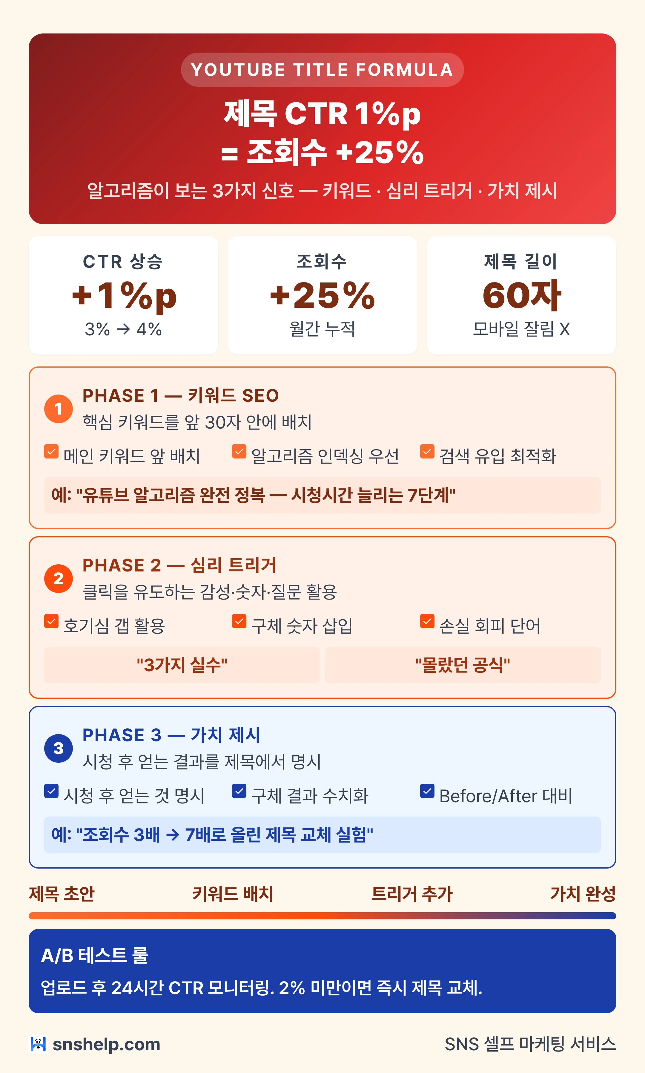 유튜브 제목 CTR 공식 3가지 인포그래픽 — 키워드 SEO 전진 배치·심리 트리거(숫자·질문·파워워드)·가치 해결책 제시 + 모바일 60자 룰