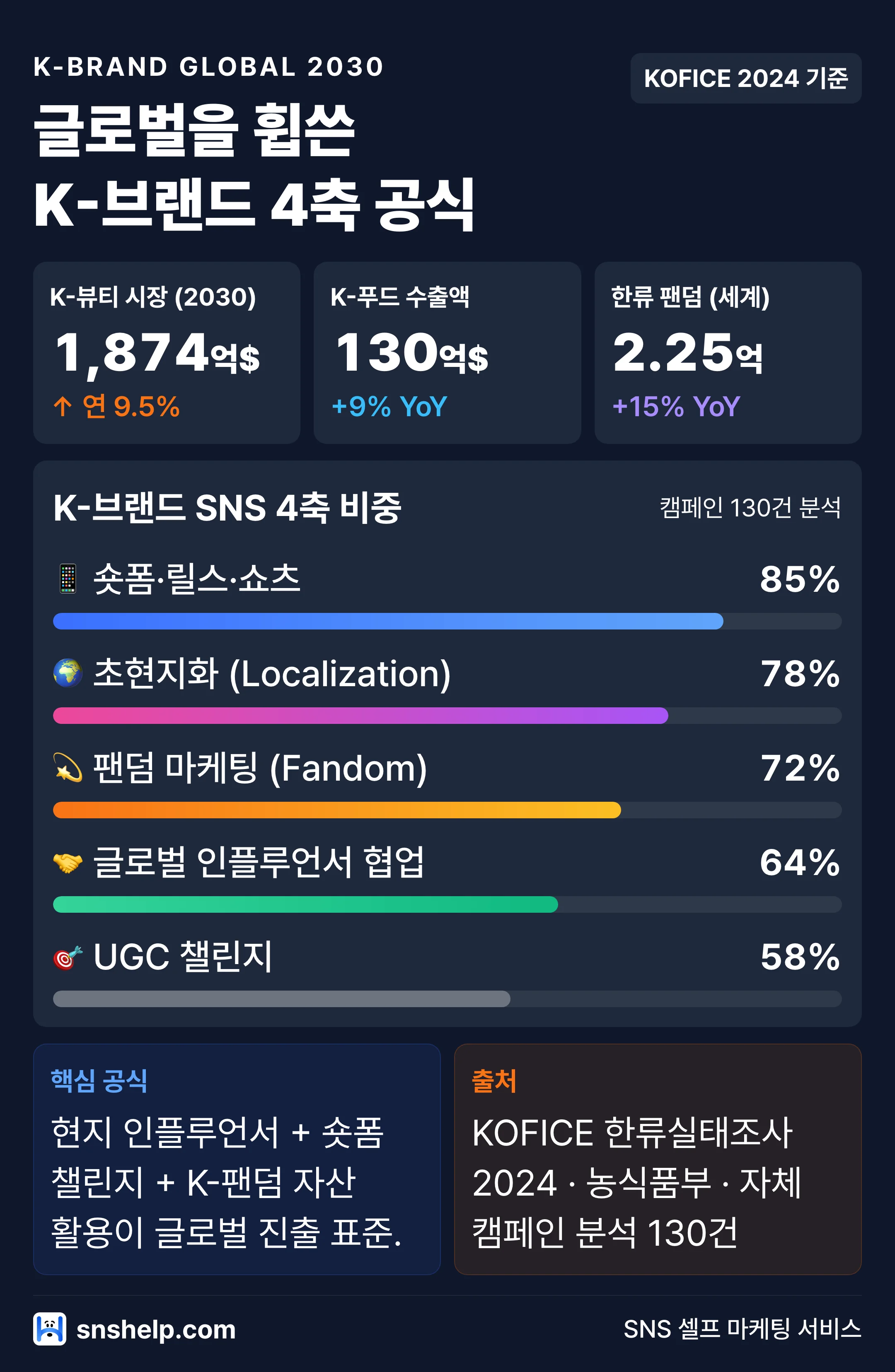 K-브랜드 글로벌 SNS 마케팅 통계 인포그래픽 (K-뷰티 1,874억$·K-푸드 130억$·초현지화·팬덤·숏폼·인플루언서)