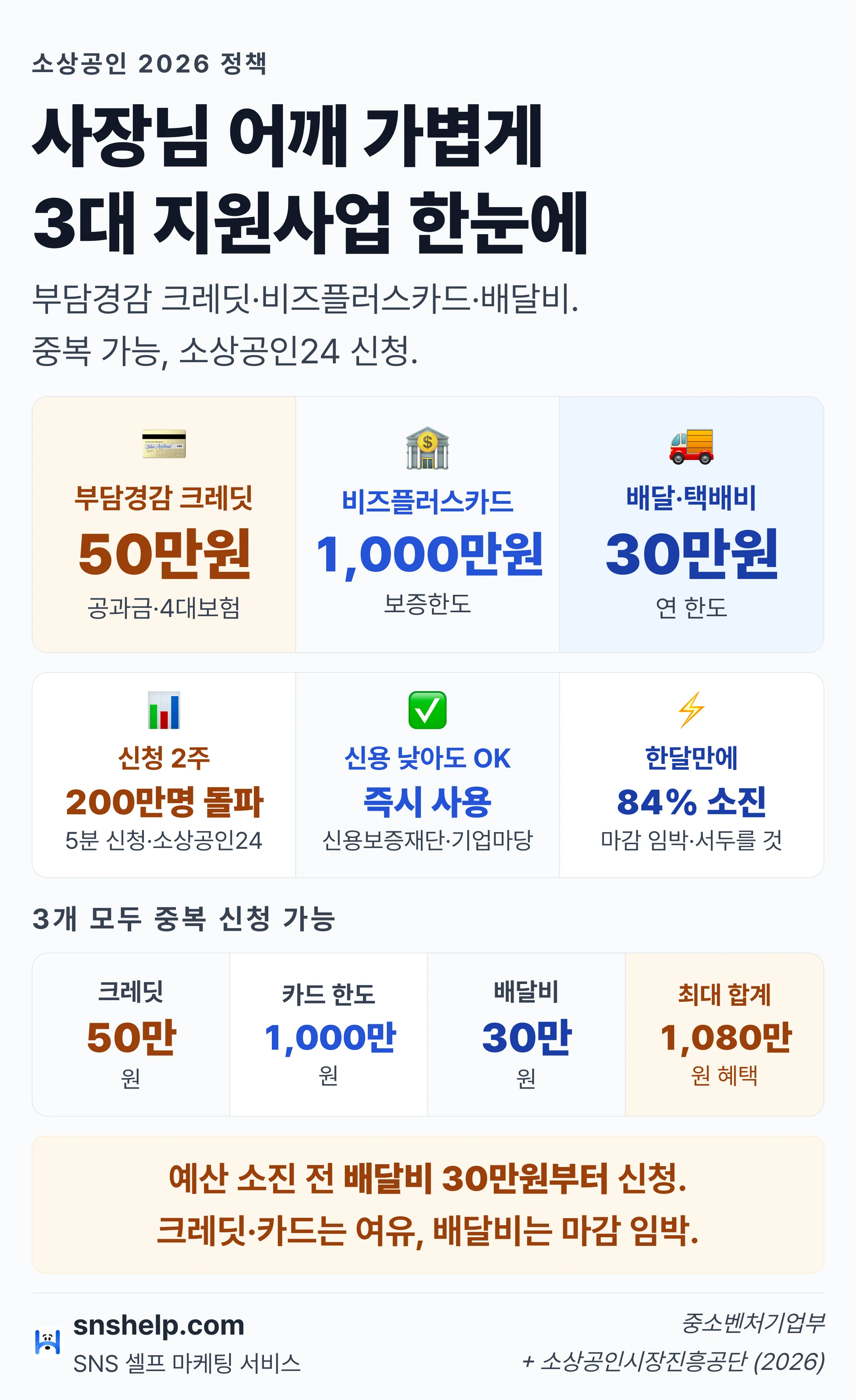2026 소상공인 지원사업 3대 핵심 인포그래픽 — 부담경감 크레딧·비즈플러스카드·배달택배비 중복 신청 가능 총 최대 1,080만 원