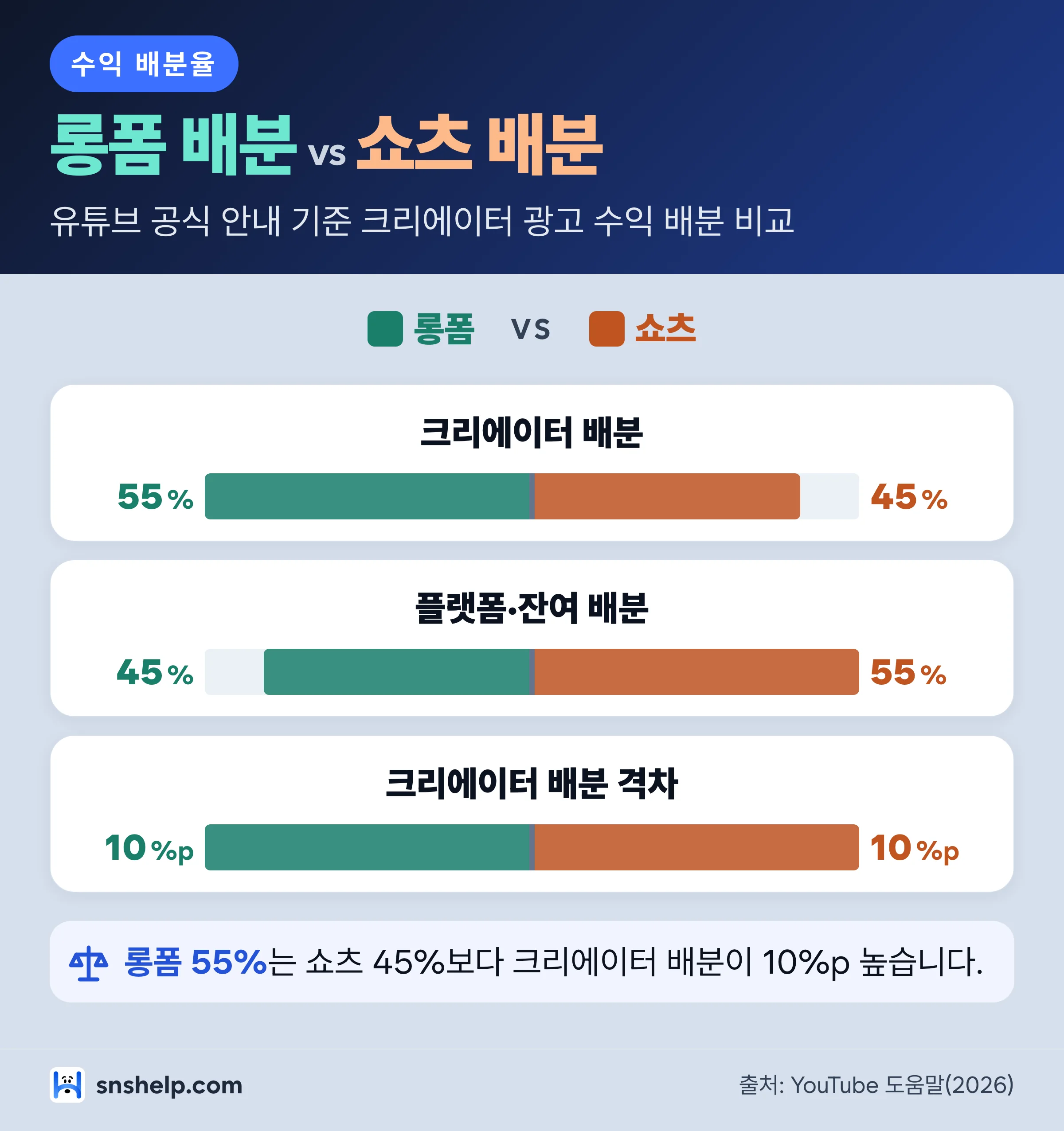 유튜브 광고 수익 배분 비교 인포그래픽 — 롱폼 크리에이터 55%, 쇼츠 크리에이터 45%를 좌우 막대로 비교