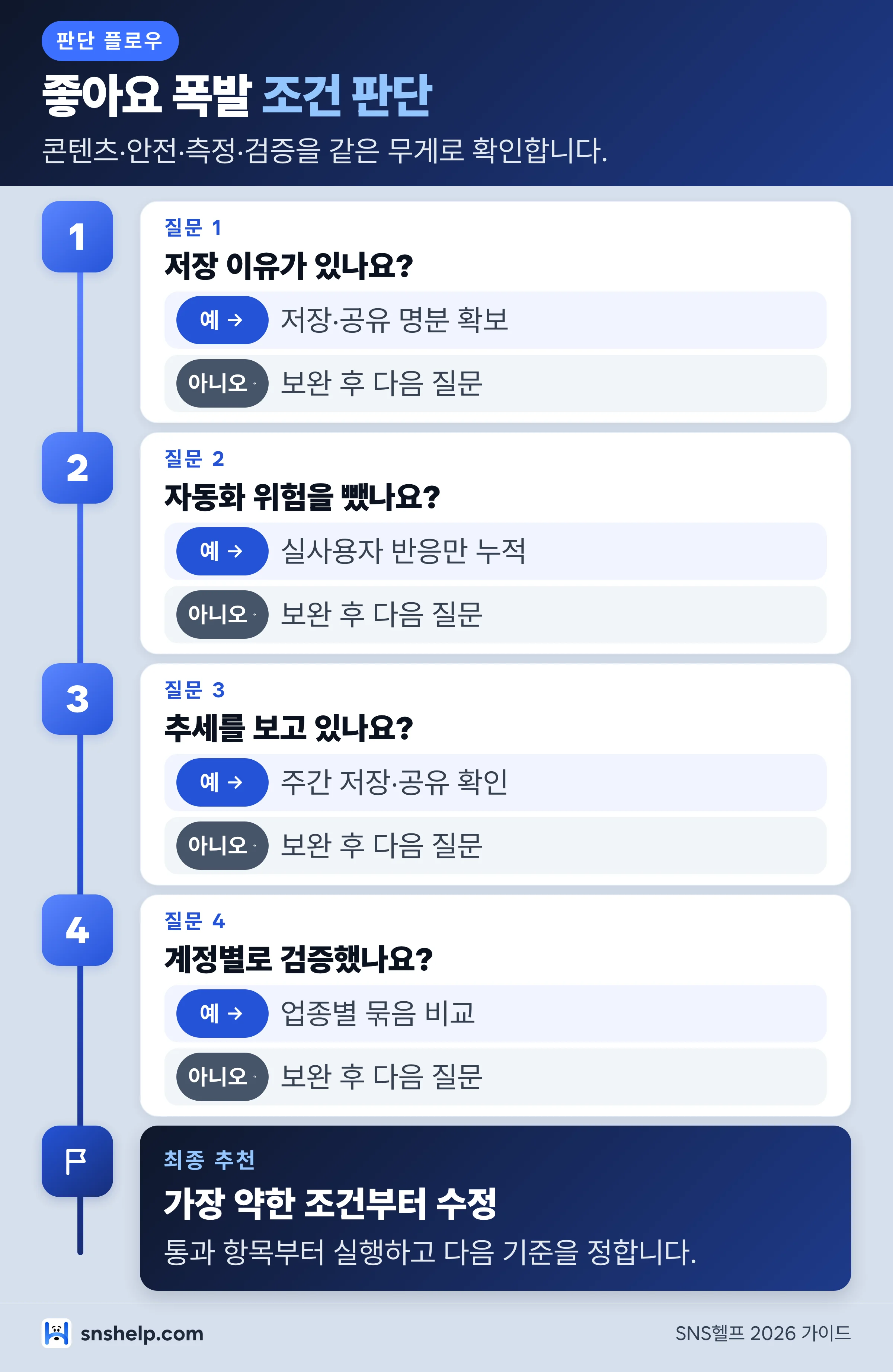 인스타그램 좋아요 폭발 시작 전 4가지 조건 인포그래픽
