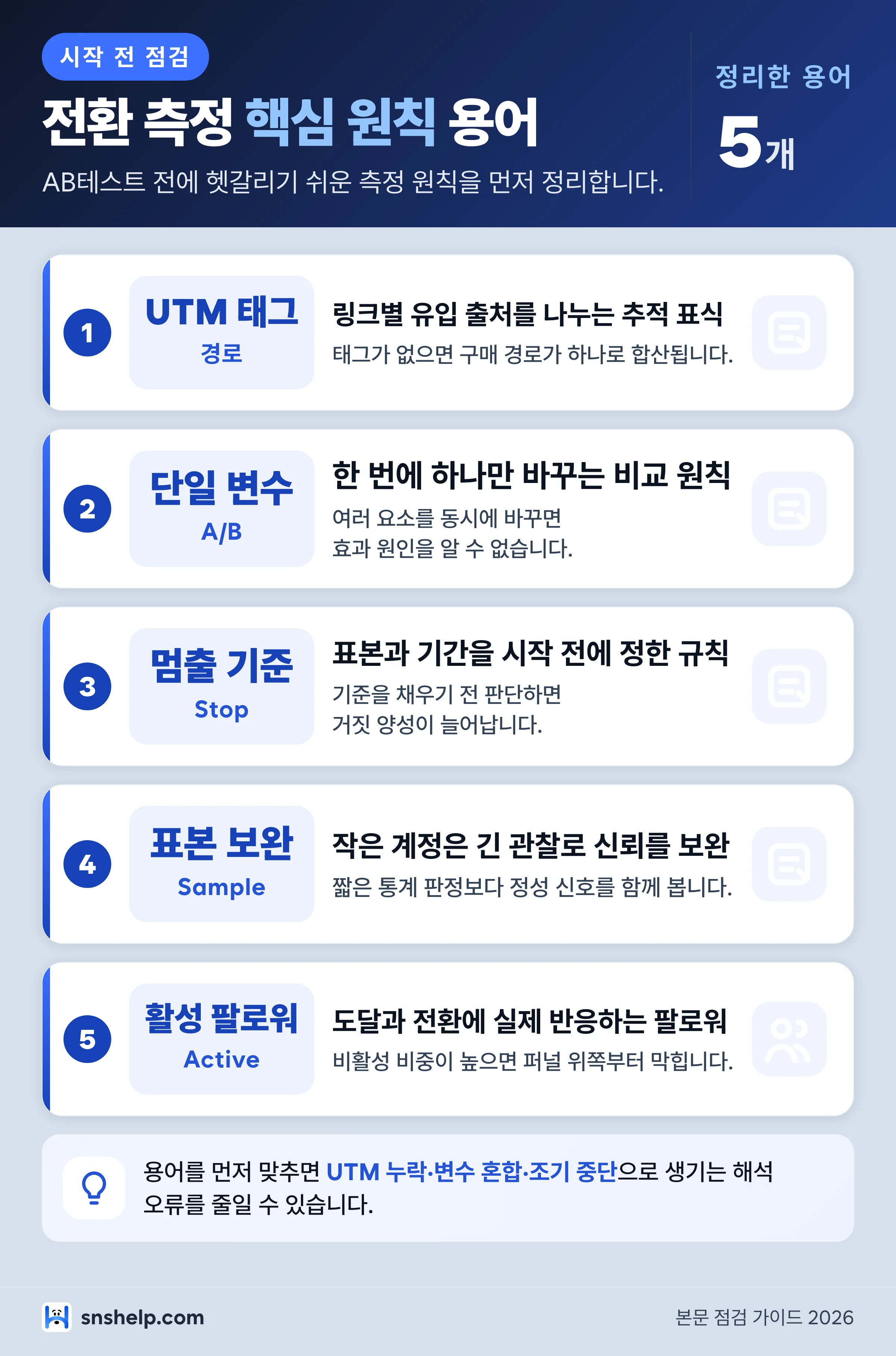 인스타 매출 전환 측정 전 핵심 원칙 인포그래픽: UTM 태그, 단일 변수, 멈출 기준, 표본 보완, 활성 팔로워