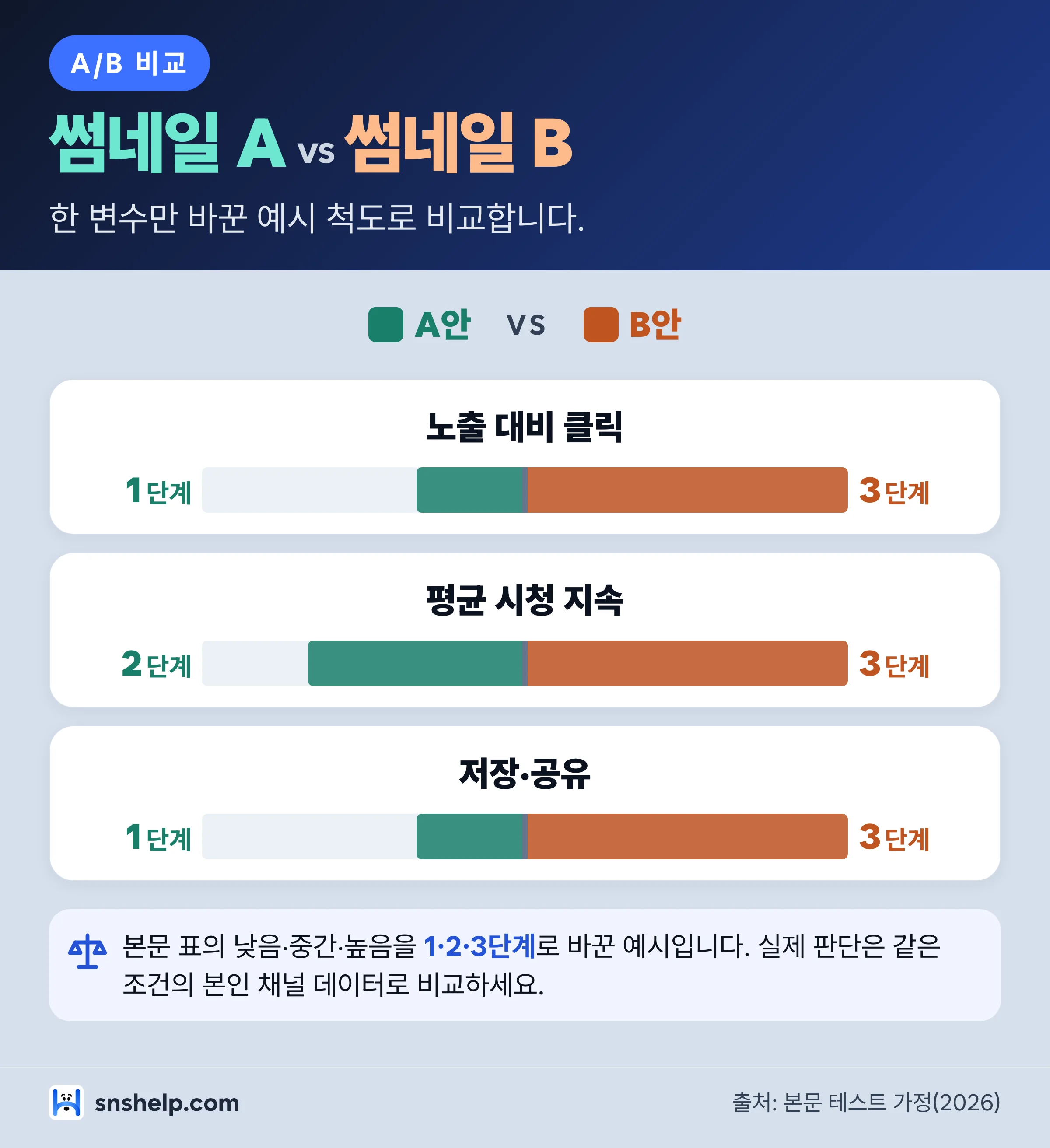썸네일 A와 B를 클릭, 시청 지속, 저장 공유 지표로 비교한 인포그래픽