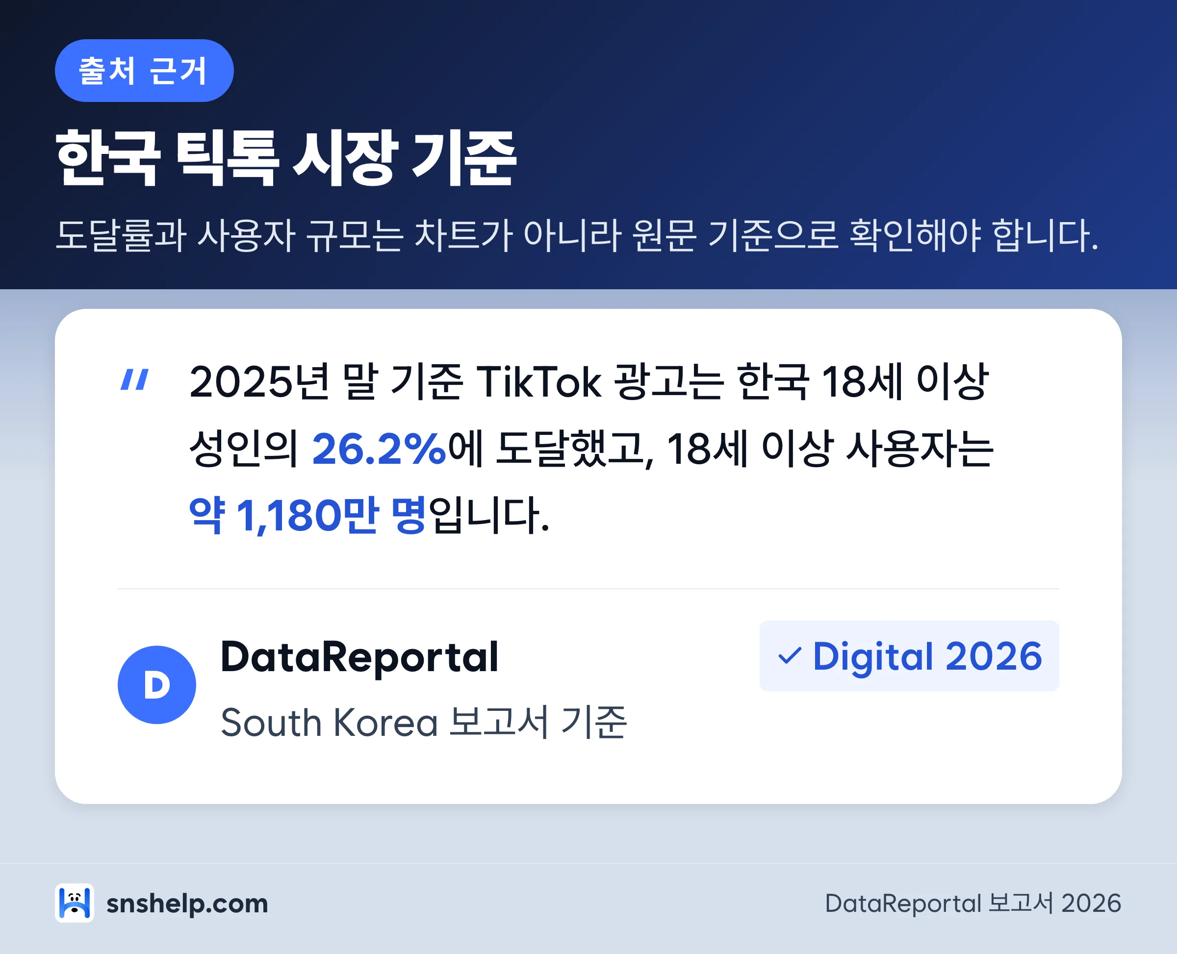 한국 틱톡 광고 도달 근거 인용 카드 - 18세 이상 26.2%, 약 1,180만 명