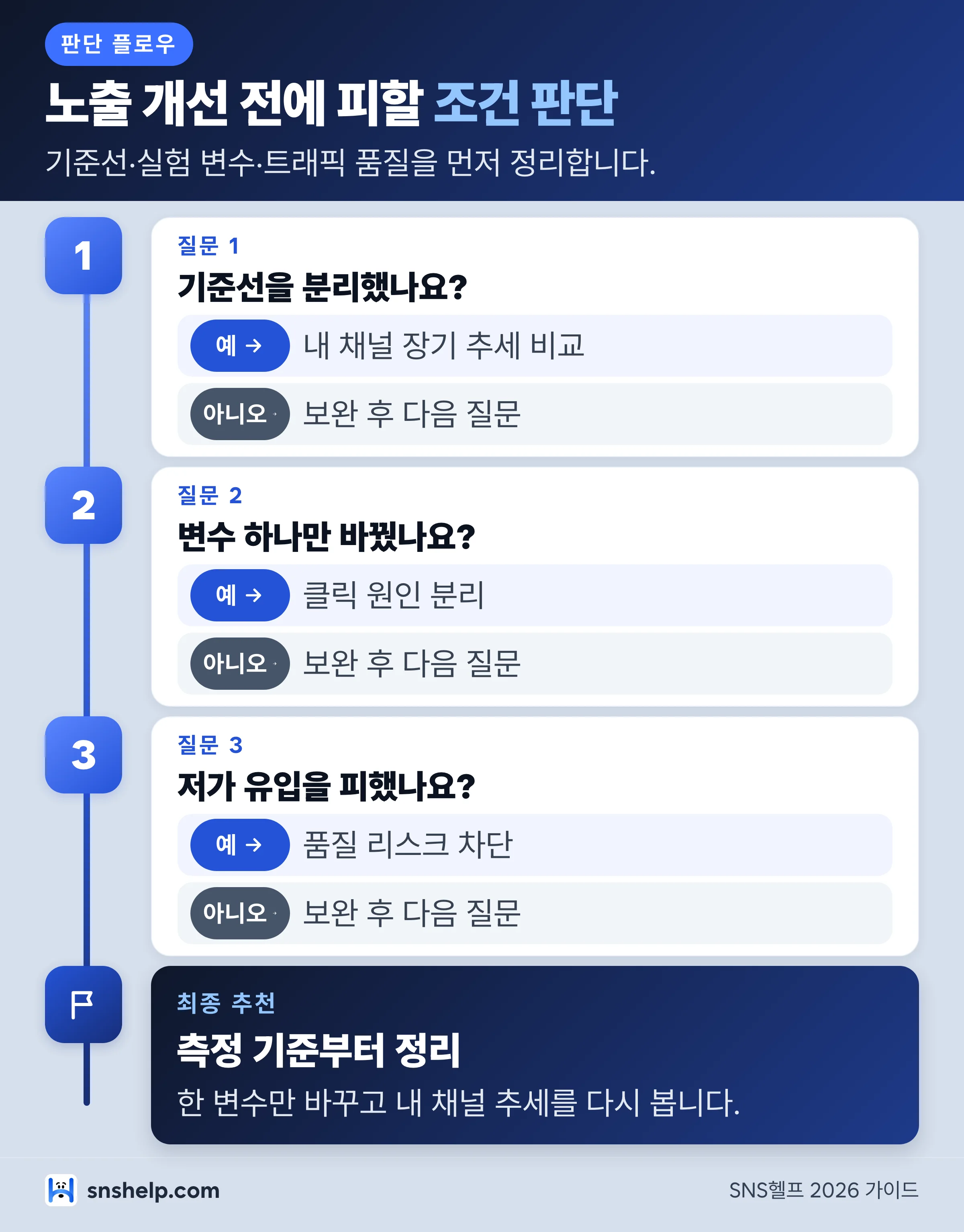 유튜브 노출 시작 전 점검 포인트 — 절대 기준선, 변수 동시 변경, 저가 트래픽 주의