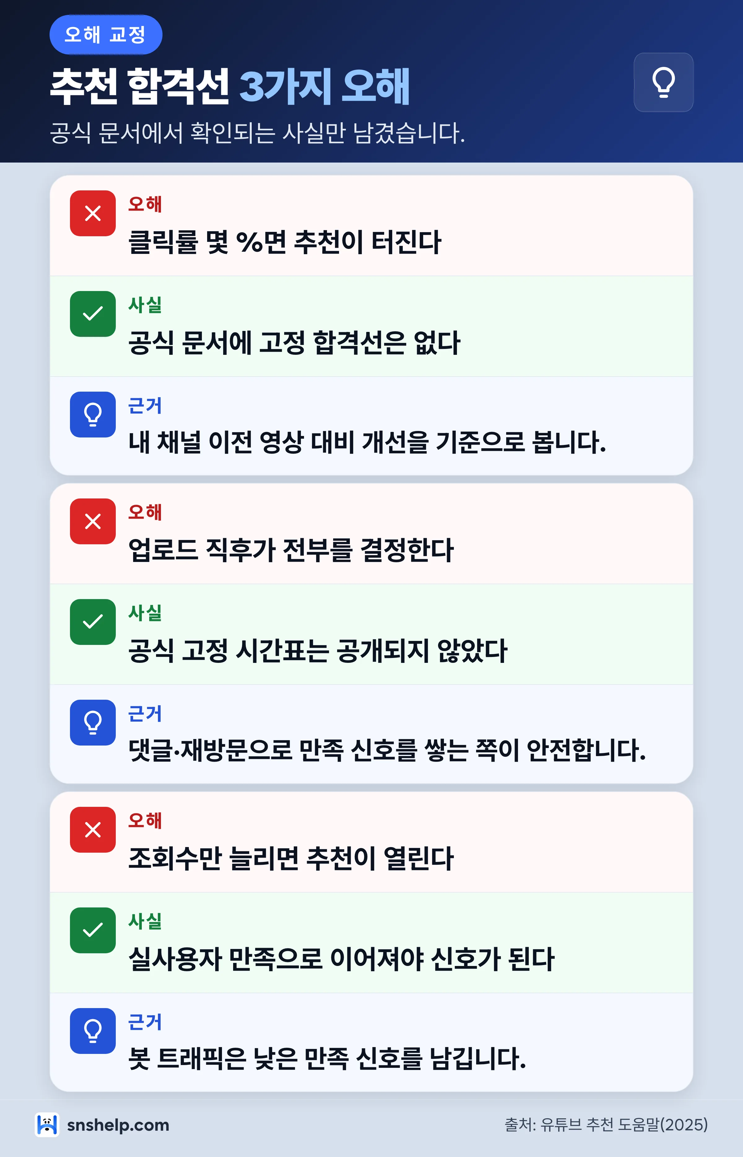 유튜브 추천 합격선 오해 교정 카드 - 클릭률,초기 시간,조회수에 대한 잘못된 통념과 공식 기준 정리