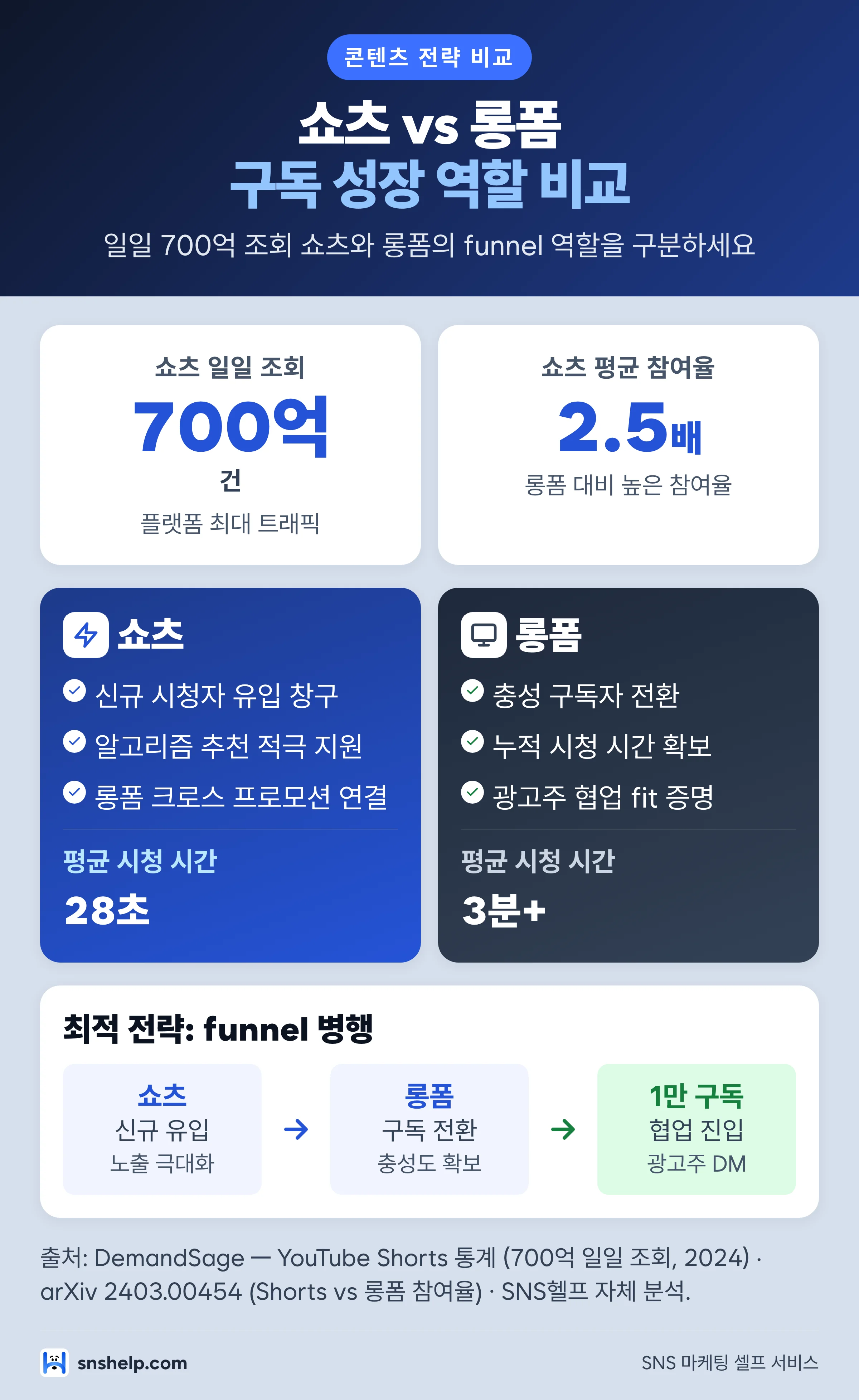 유튜브 쇼츠 vs 롱폼 영상 참여율 비교 — 쇼츠 일일 700억 조회 · 평균 참여율 2.5배 · 평균 시청 28초 vs 롱폼 3분 인포그래픽