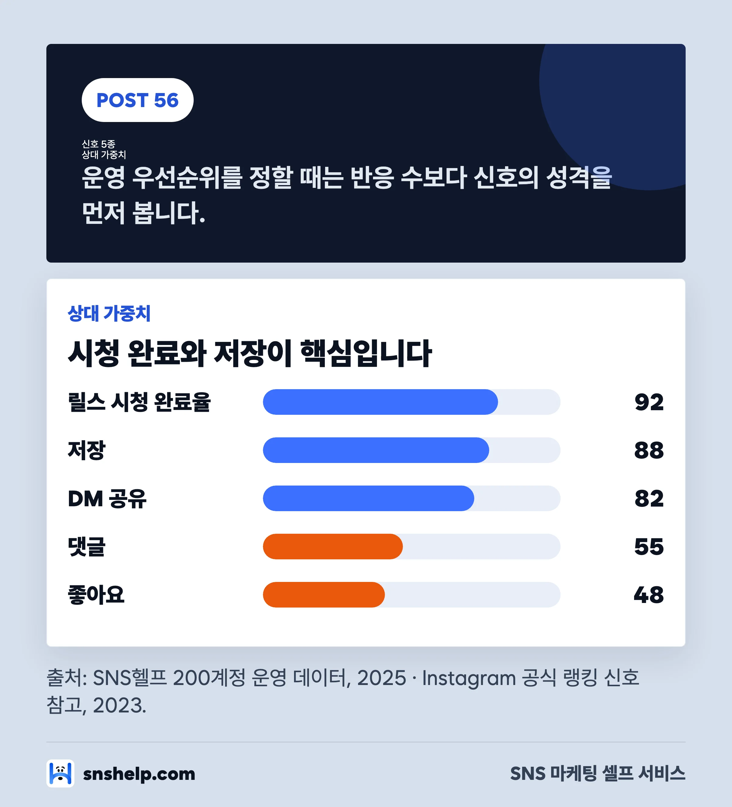 인스타 알고리즘 핵심 신호 5종 상대 가중치 막대 차트