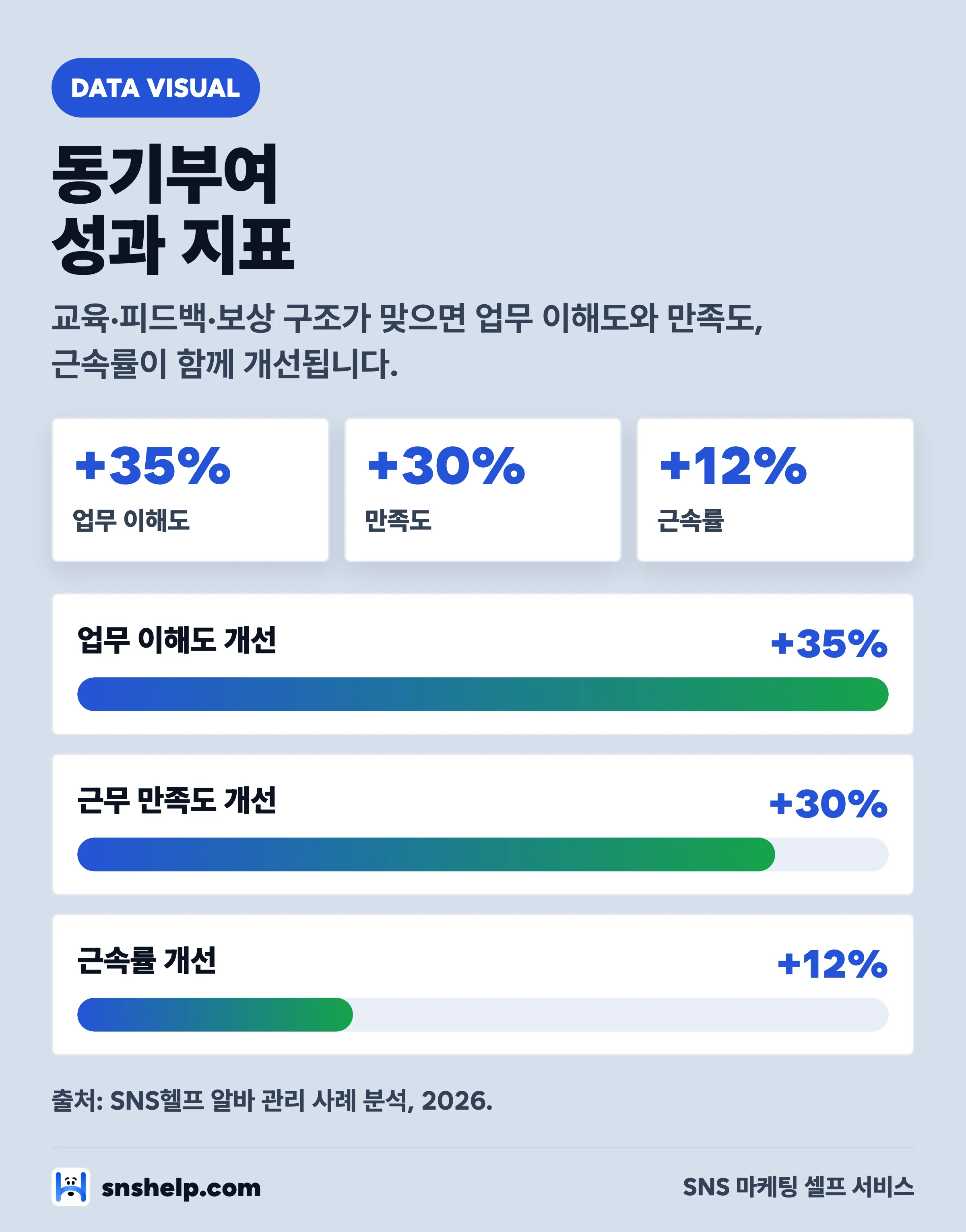 알바생 동기부여 성과 지표 차트 — 업무 이해도 35%, 만족도 30%, 근속률 12% 개선