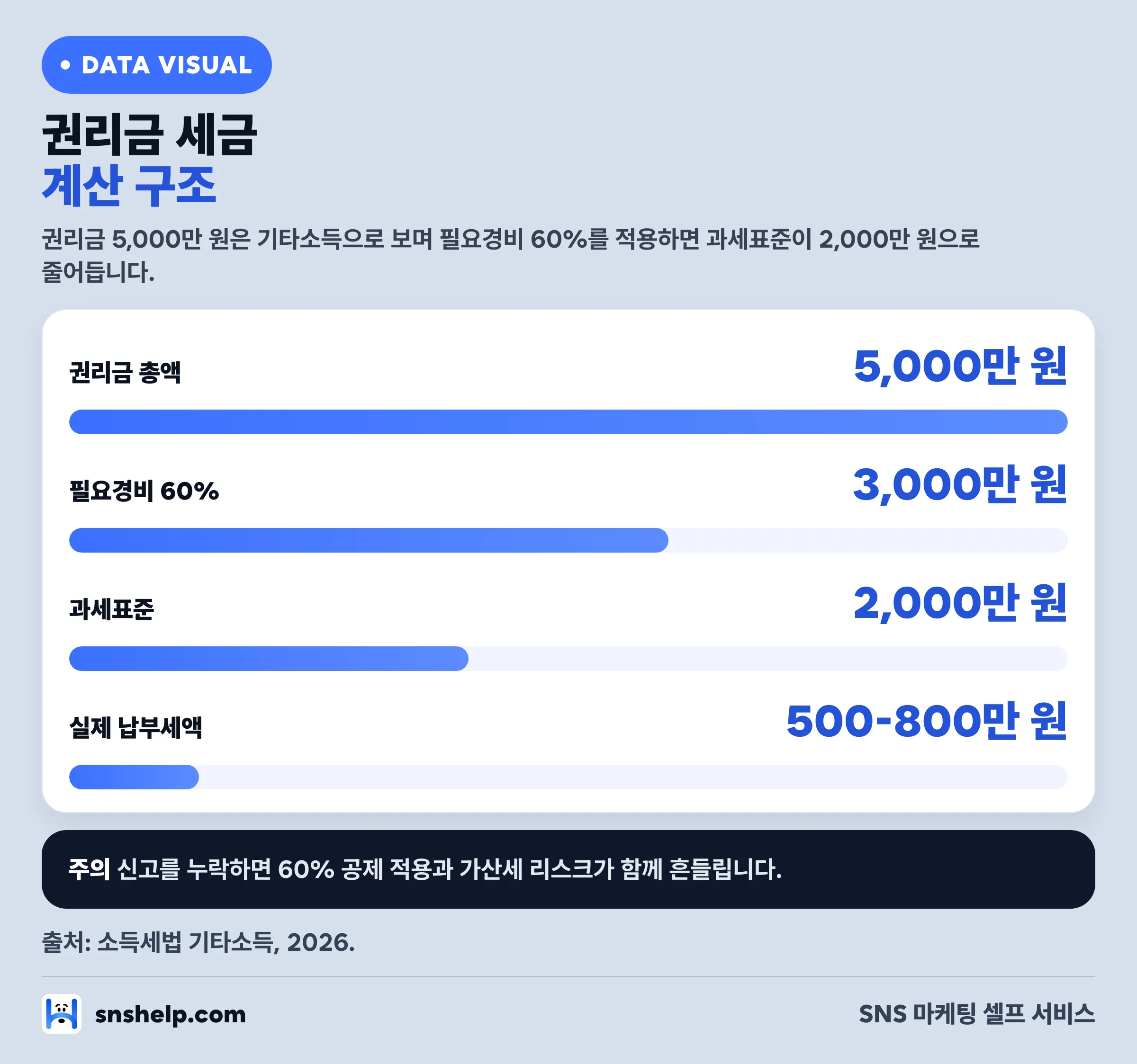 권리금 세금 계산 구조 — 권리금 5,000만 원, 필요경비 60%, 과세표준 2,000만 원, 실납 500-800만 원