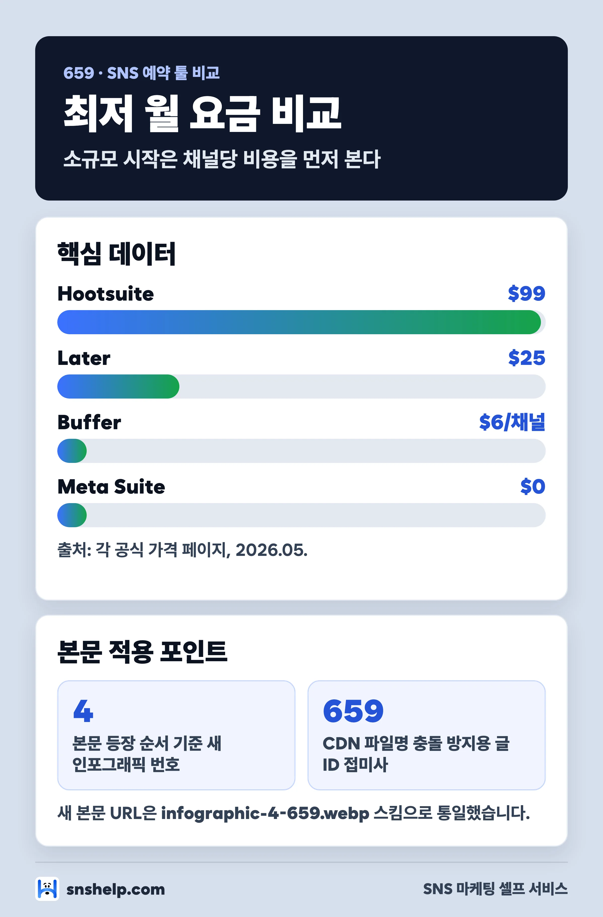 SNS 예약 포스팅 툴 3강 최저 월 요금 비교 차트