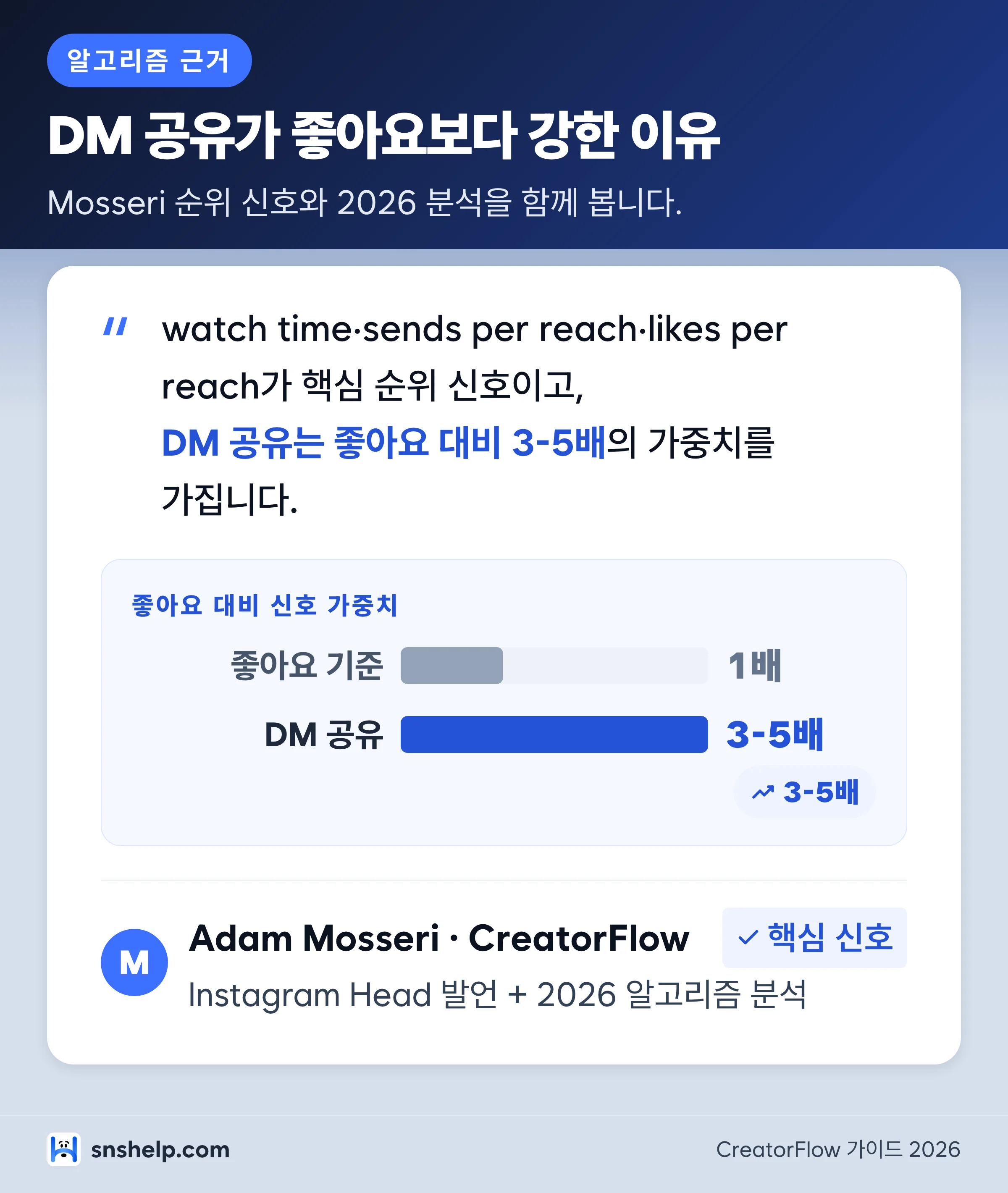 2026 인스타 릴스 알고리즘 근거 — DM 공유 좋아요 대비 3-5배
