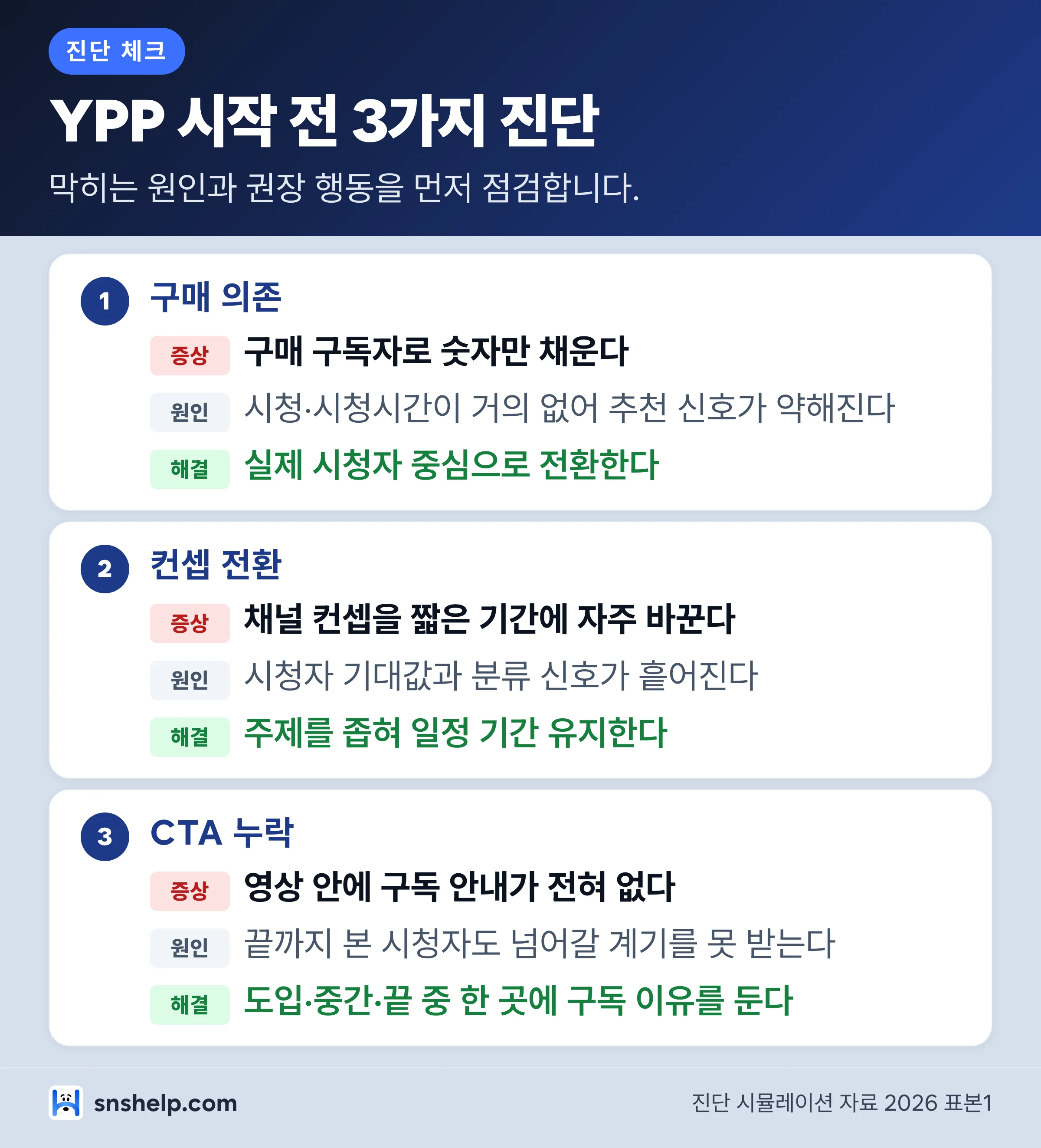 YPP 도전 전 구매 구독자, 컨셉 전환, CTA 누락 진단 인포그래픽