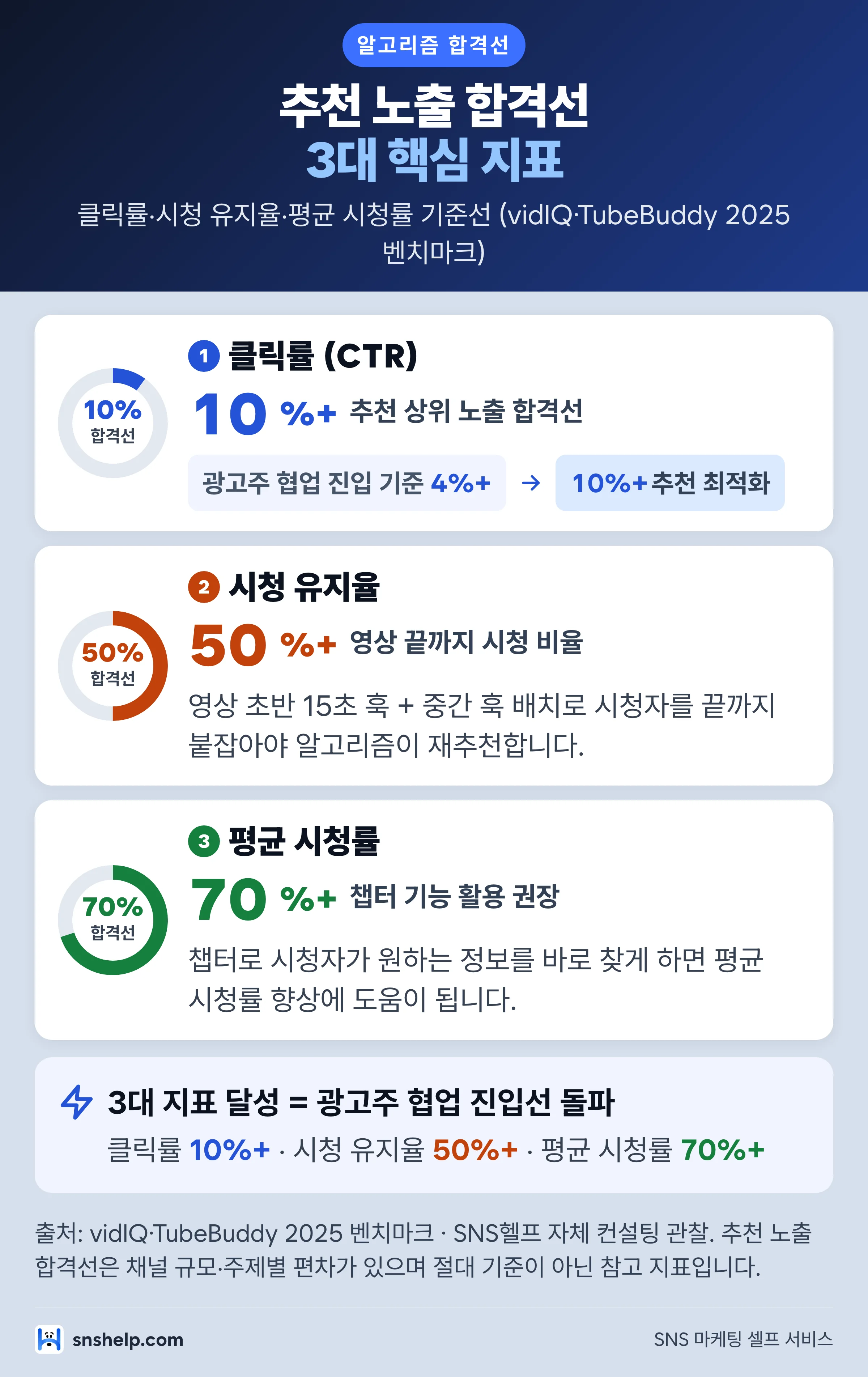 유튜브 알고리즘 추천 노출 합격선 3대 지표 — CTR 10% · 시청 유지율 50% · 평균 시청률 70% 인포그래픽