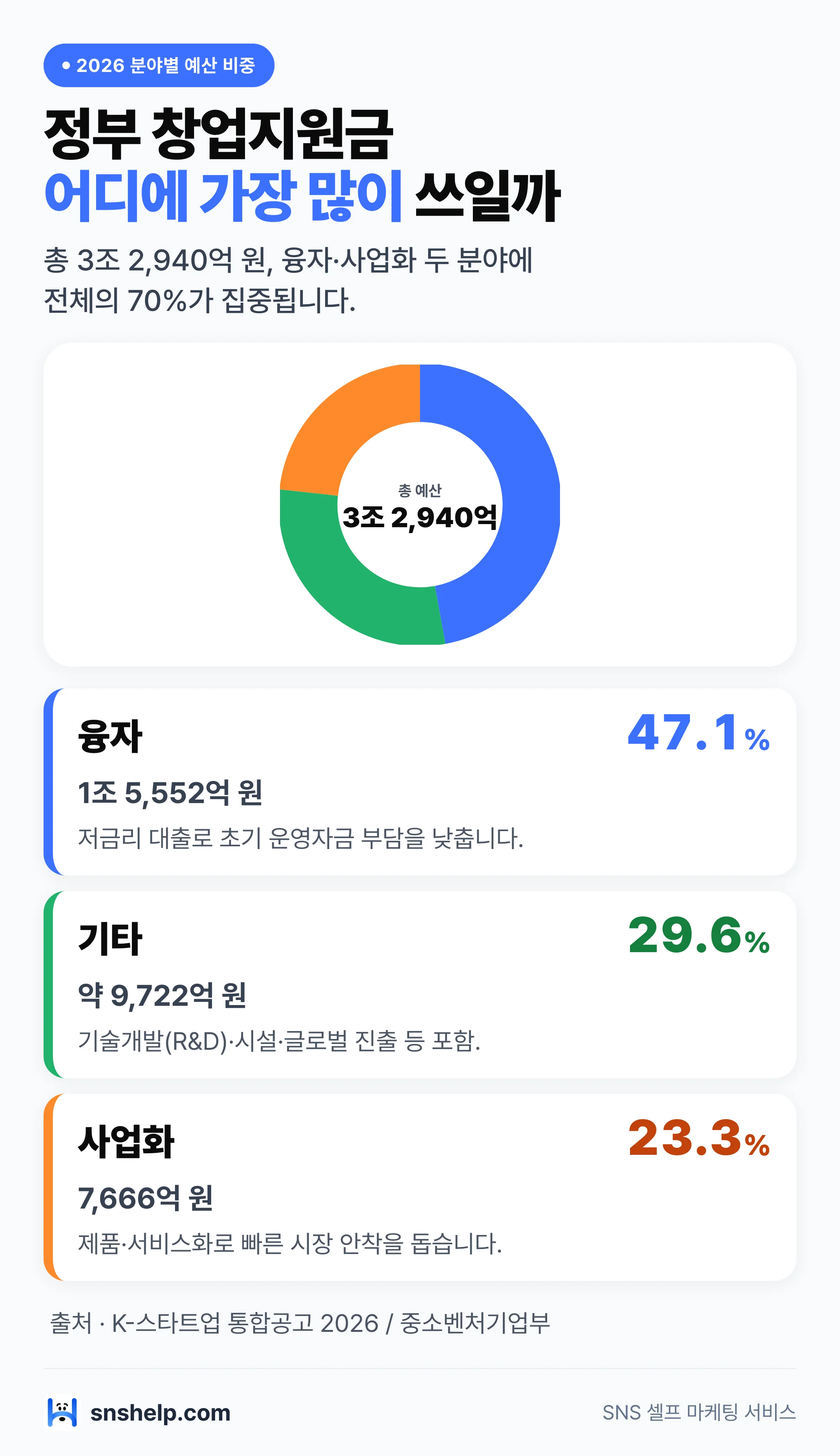 2026 정부 창업지원금 분야별 예산 비중 도넛 차트 — 융자 47.1%, 사업화 23.3%, 기타 29.6%