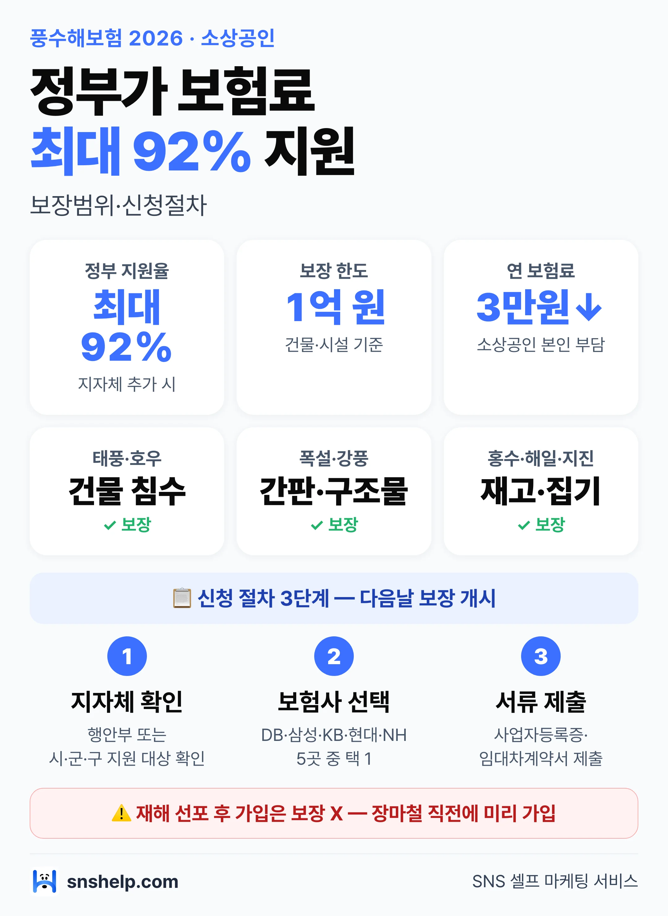 소상공인 풍수해보험 가입 가이드 인포그래픽 — 정부 최대 92% 보험료 지원, 9가지 자연재해 보장, 청구 30일 이내