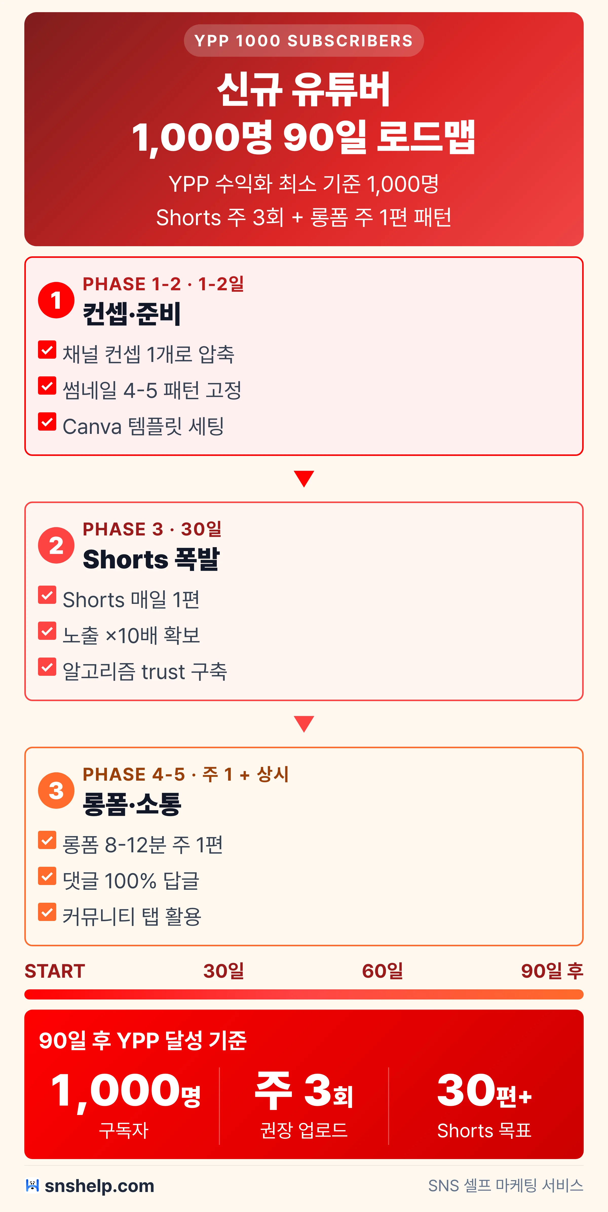 신규 유튜버 구독자 1000명 90일 5단계 로드맵 인포그래픽 (컨셉·Shorts·롱폼 소통)